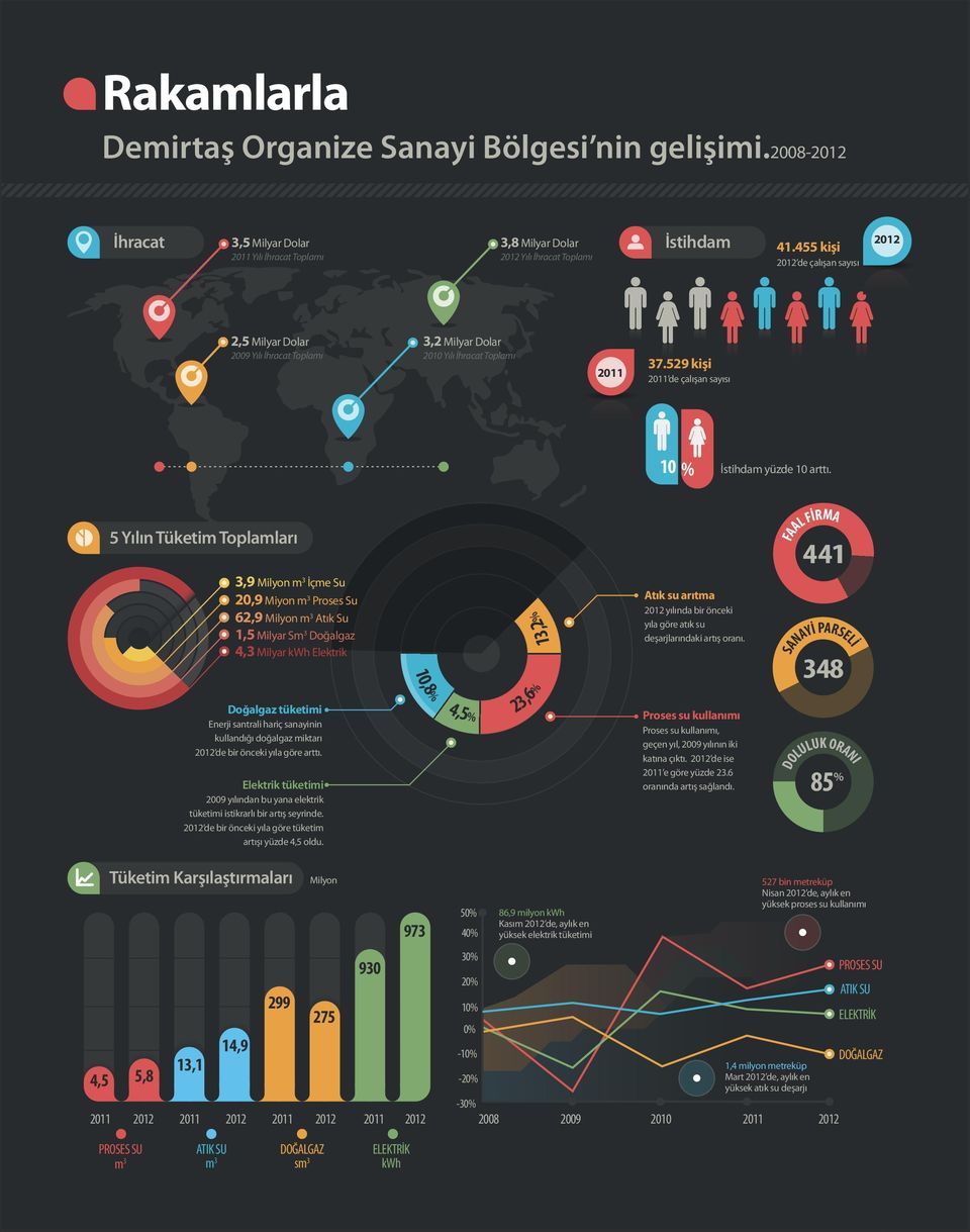 5 Yılın Tüketim Toplamları 3,9 Milyon m 3 İçme Su 20,9 Miyon m 3 Proses Su 62,9 Milyon m 3 Atık Su 1,5 Milyar Sm 3 Doğalgaz 4,3 Milyar kwh Elektrik Doğalgaz tüketimi Enerji santrali hariç sanayinin