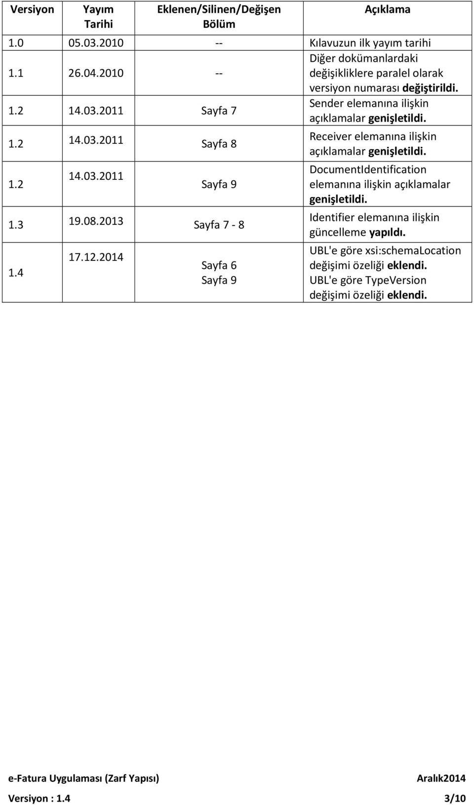 2 14.03.2011 Sayfa 9 1.3 19.08.2013 Sayfa 7-8 1.4 17.12.2014 Sayfa 6 Sayfa 9 Receiver elemanına ilişkin açıklamalar genişletildi.