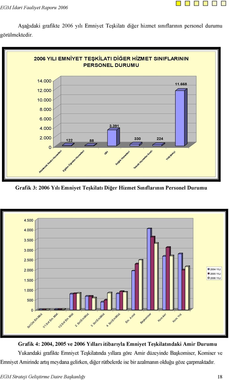 000 122 88 330 224 0 Akademik Kadro Hizmetleri Eğitim Öğretim Hizmetleri GİH Sağlık Hizmetleri Teknik Hizmetler Sınıfı YHS Bekçi Grafik 3: 2006 Yılı Emniyet Teşkilatı Diğer Hizmet Sınıflarının