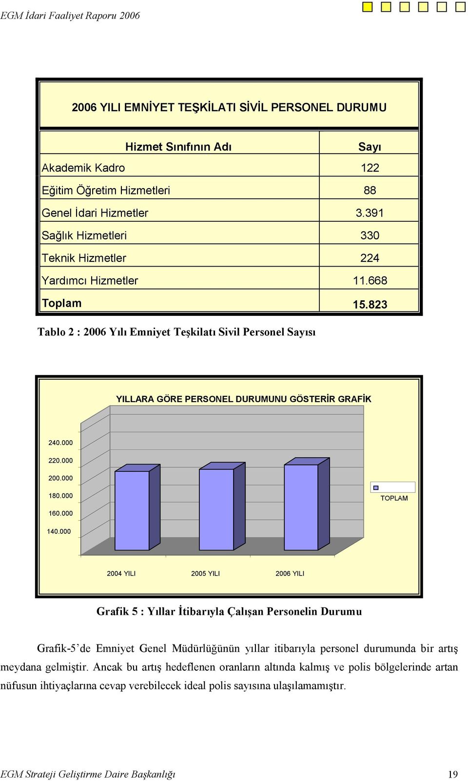 823 Tablo 2 : 2006 Yılı Emniyet Teşkilatı Sivil Personel Sayısı YILLARA GÖRE PERSONEL DURUMUNU GÖSTERİR GRAFİK 240.000 220.000 200.000 180.000 TOPLAM 160.000 140.