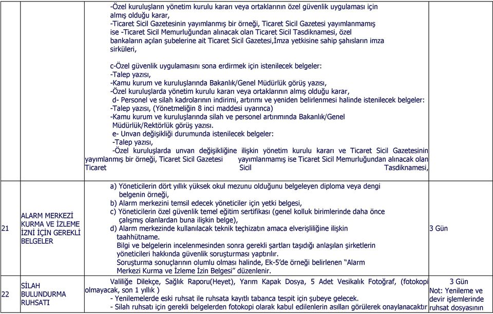 uygulamasını sona erdirmek için istenilecek belgeler: -Talep yazısı, -Kamu kurum ve kuruluşlarında Bakanlık/Genel Müdürlük görüş yazısı, -Özel kuruluşlarda yönetim kurulu kararı veya ortaklarının