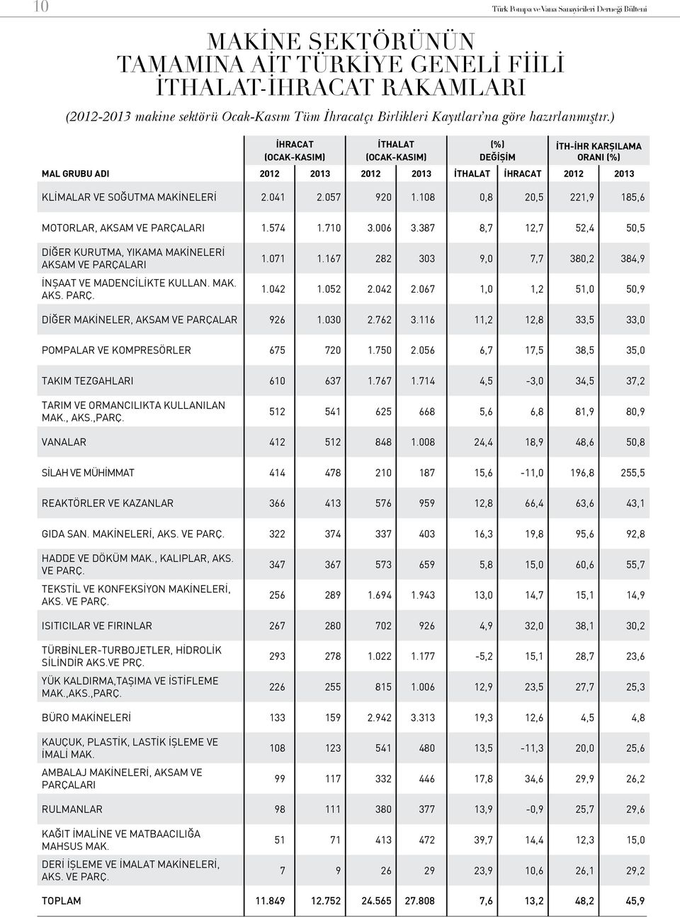 108 0,8 20,5 221,9 185,6 MOTORLAR, AKSAM VE PARÇALARI 1.574 1.710 3.006 3.387 8,7 12,7 52,4 50,5 DİĞER KURUTMA, YIKAMA MAKİNELERİ AKSAM VE PARÇALARI İNŞAAT VE MADENCİLİKTE KULLAN. MAK. AKS. PARÇ. 1.071 1.