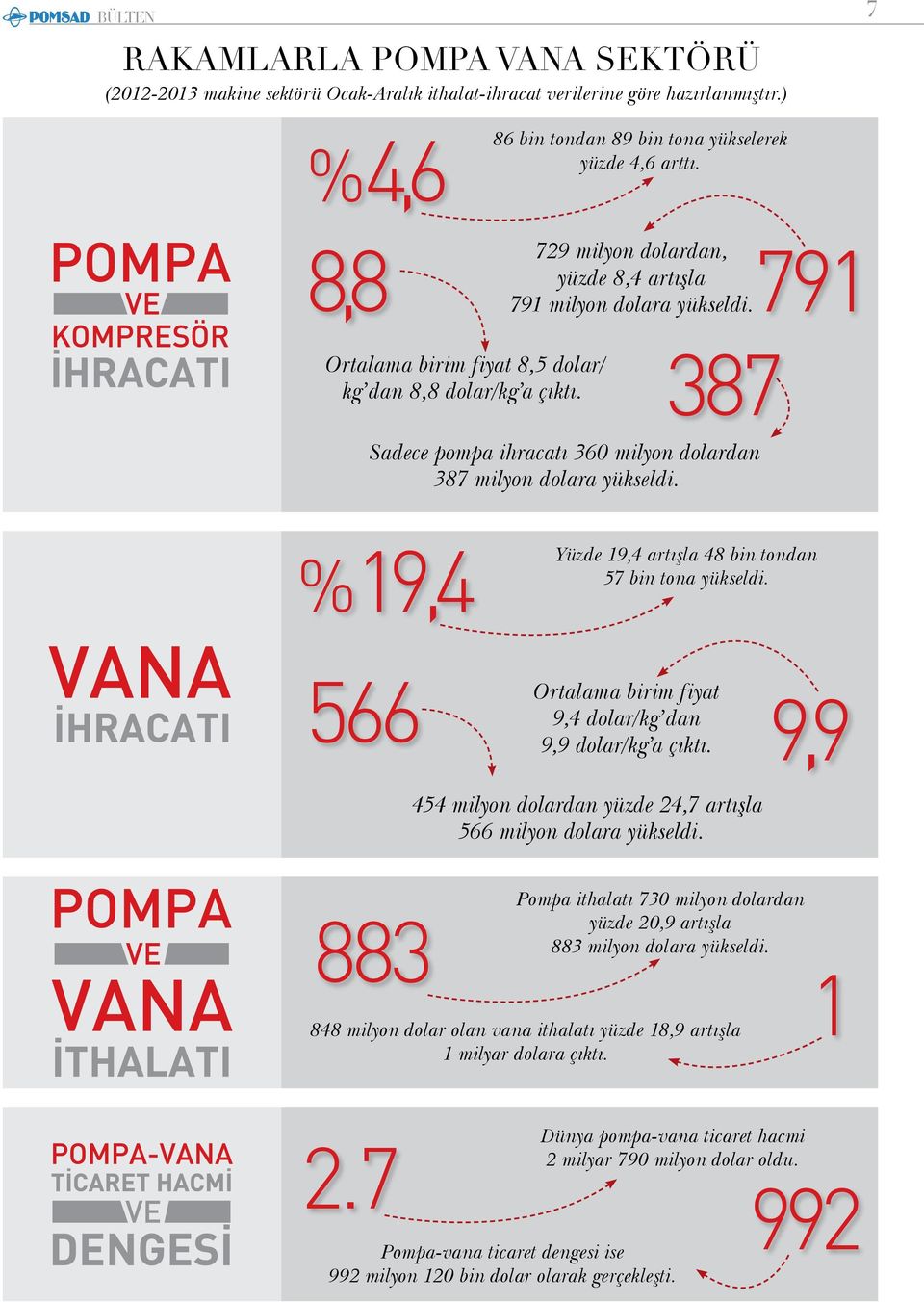 387 Sadece pompa ihracatı 360 milyon dolardan 387 milyon dolara yükseldi. % 19,4 Yüzde 19,4 artışla 48 bin tondan 57 bin tona yükseldi. 566 Ortalama birim fiyat 9,4 dolar/kg dan 9,9 dolar/kg a çıktı.