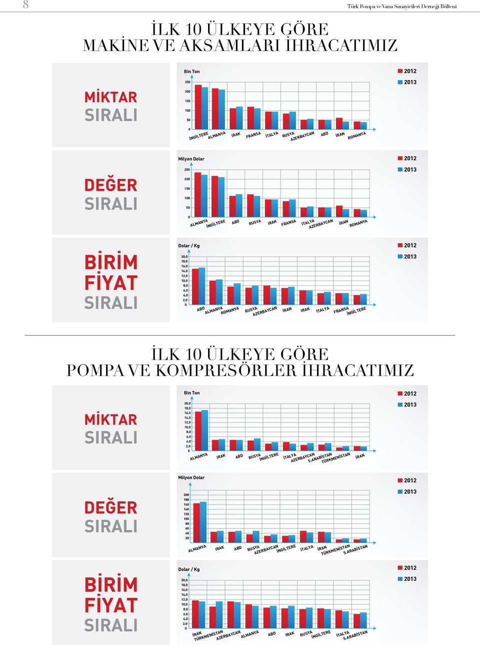 ülkeye göre pompa ve kompresörler İhracatımız Bin Ton 20,0 18,0 16,0 14,0 12,0 10,0 8,0 6,0 4,0 2,0 0 S.