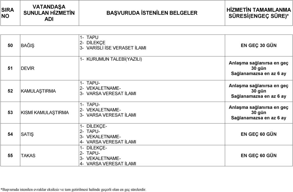 VEKALETNAME- 4- VARSA VERESAT İLAMI 1- DİLEKÇE- 2- TAPU- 3- VEKALETNAME- 4- VARSA VERESAT İLAMI EN GEÇ 30 GÜN Anlaşma sağlanırsa en geç 30 gün