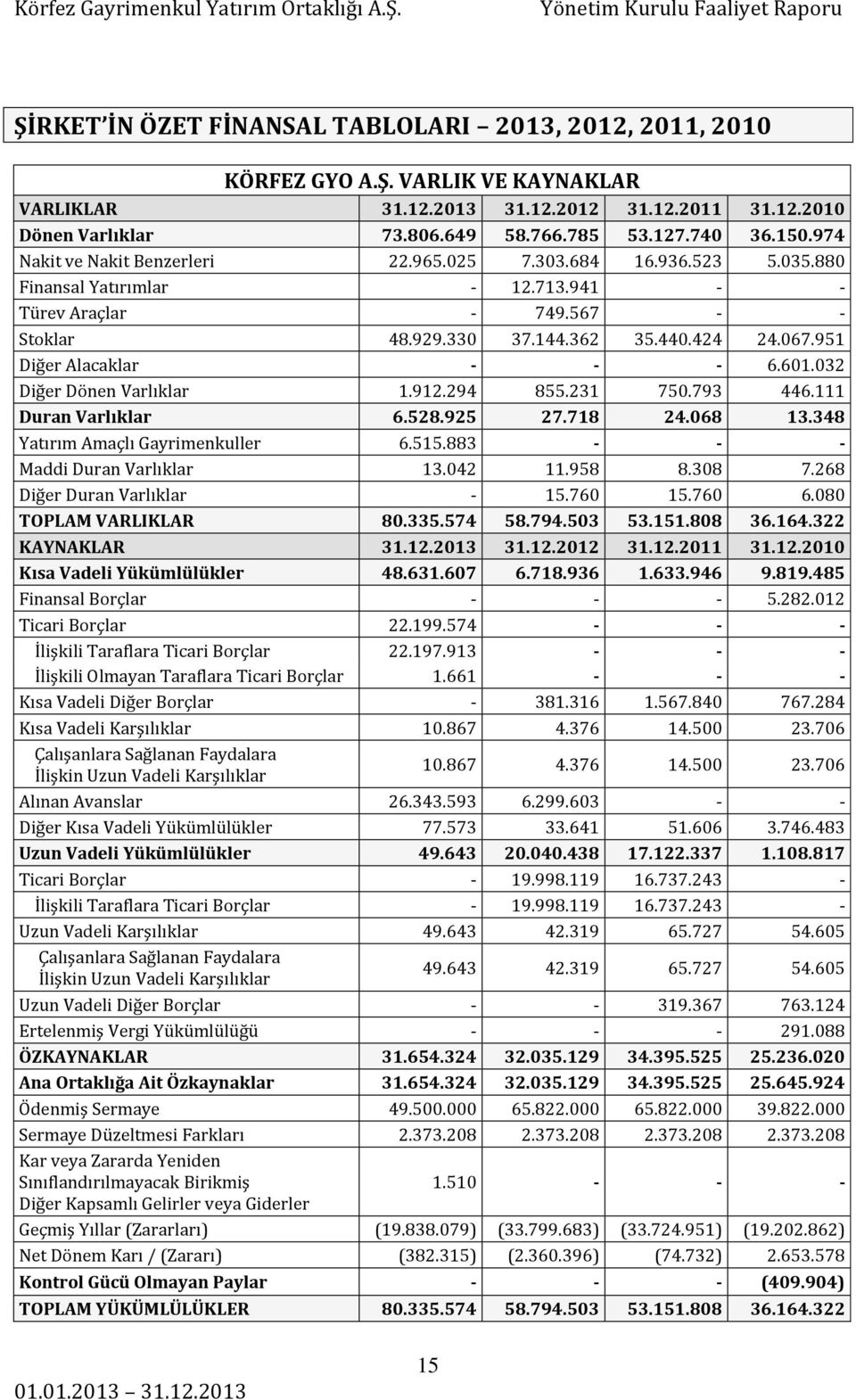 951 Diğer Alacaklar - - - 6.601.032 Diğer Dönen Varlıklar 1.912.294 855.231 750.793 446.111 Duran Varlıklar 6.528.925 27.718 24.068 13.348 Yatırım Amaçlı Gayrimenkuller 6.515.