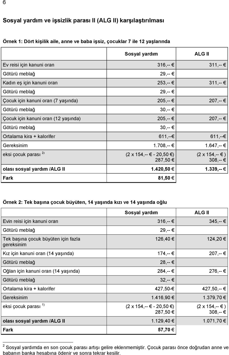 207,-- Götürü meblağ 30,-- Ortalama kira + kalorifer 611,-- 611,-- Gereksinim 1.708,-- 1.647,-- eksi çocuk parası 2) (2 x 154,-- - 20,50 ) 287,50 (2 x 154,-- ) 308,-- olası sosyal yardım /ALG II 1.