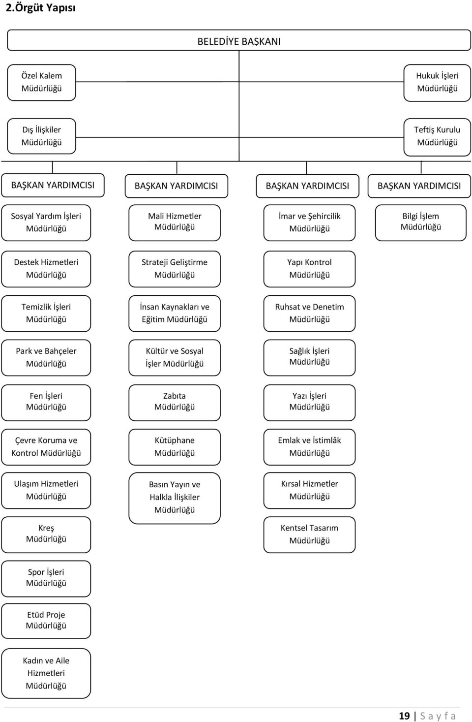 İşleri Müdürlüğü İnsan Kaynakları ve Eğitim Müdürlüğü Ruhsat ve Denetim Müdürlüğü Park ve Bahçeler Müdürlüğü Kültür ve Sosyal İşler Müdürlüğü Sağlık İşleri Müdürlüğü Fen İşleri Müdürlüğü Zabıta