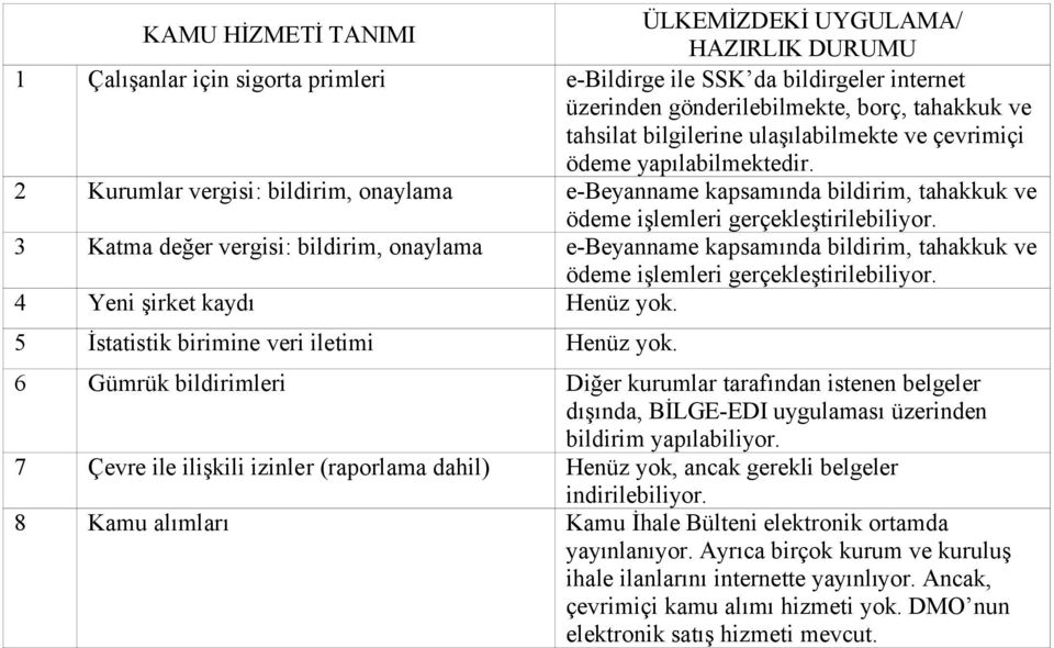 3 Katma değer vergisi: bildirim, onaylama e-beyanname kapsamında bildirim, tahakkuk ve ödeme işlemleri gerçekleştirilebiliyor. 4 Yeni şirket kaydı Henüz yok.