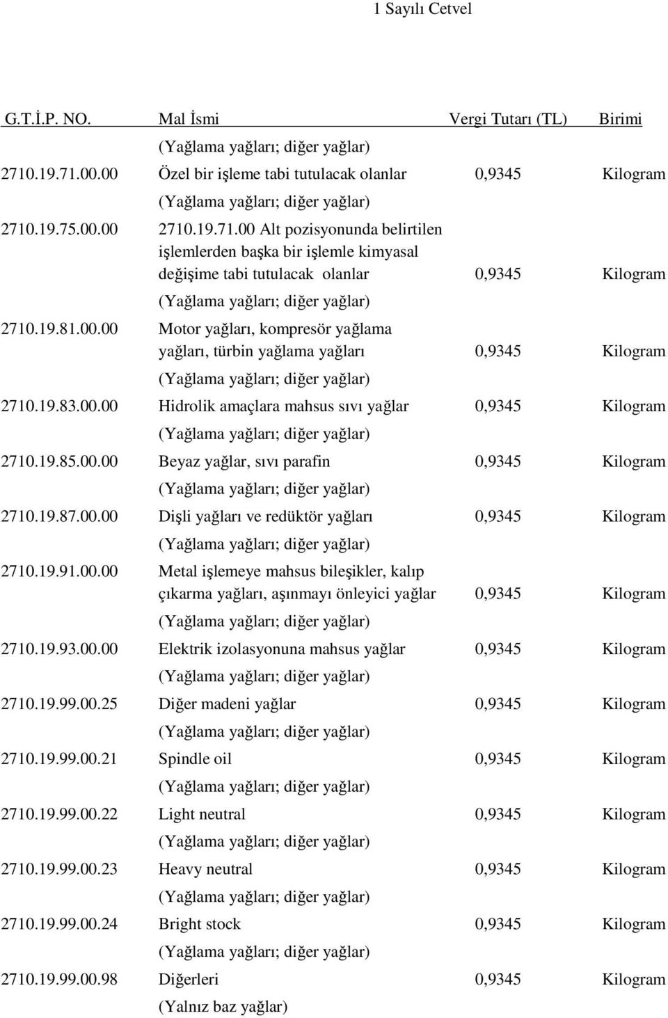 19.87.00.00 Dişli yağları ve redüktör yağları 0,9345 Kilogram 2710.19.91.00.00 Metal işlemeye mahsus bileşikler, kalıp çıkarma yağları, aşınmayı önleyici yağlar 0,9345 Kilogram 2710.19.93.00.00 Elektrik izolasyonuna mahsus yağlar 0,9345 Kilogram 2710.