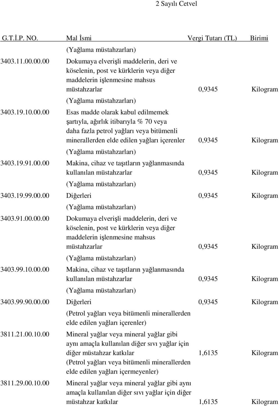 olarak kabul edilmemek şartıyla, ağırlık itibarıyla % 70 veya daha fazla petrol yağları veya bitümenli minerallerden elde edilen yağları içerenler 0,9345 Kilogram (Yağlama müstahzarları) 3403.19.91.