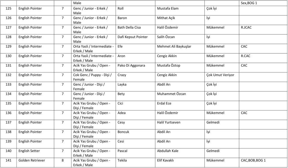 JCAC 128 English Pointer 7 Genc / Junior - Erkek / Dafi Kepsut Pointer Salih Özcan İyi 129 English Pointer 7 Orta Yasli / Intermediate - Efe Mehmet Ali Baykuşlar Mükemmel CAC 130 English Pointer 7