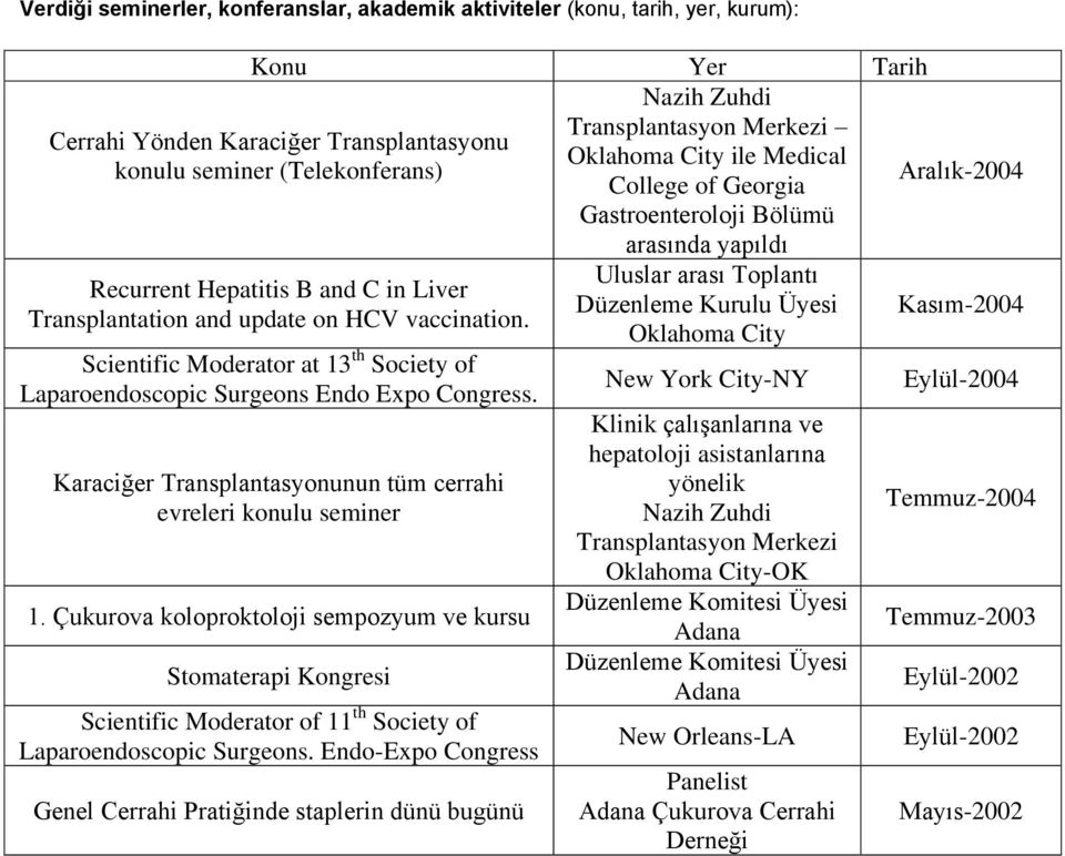 Scientific Moderator at 13 th Society of Laparoendoscopic Surgeons Endo Expo Congress. Karaciğer Transplantasyonunun tüm cerrahi evreleri konulu seminer 1.