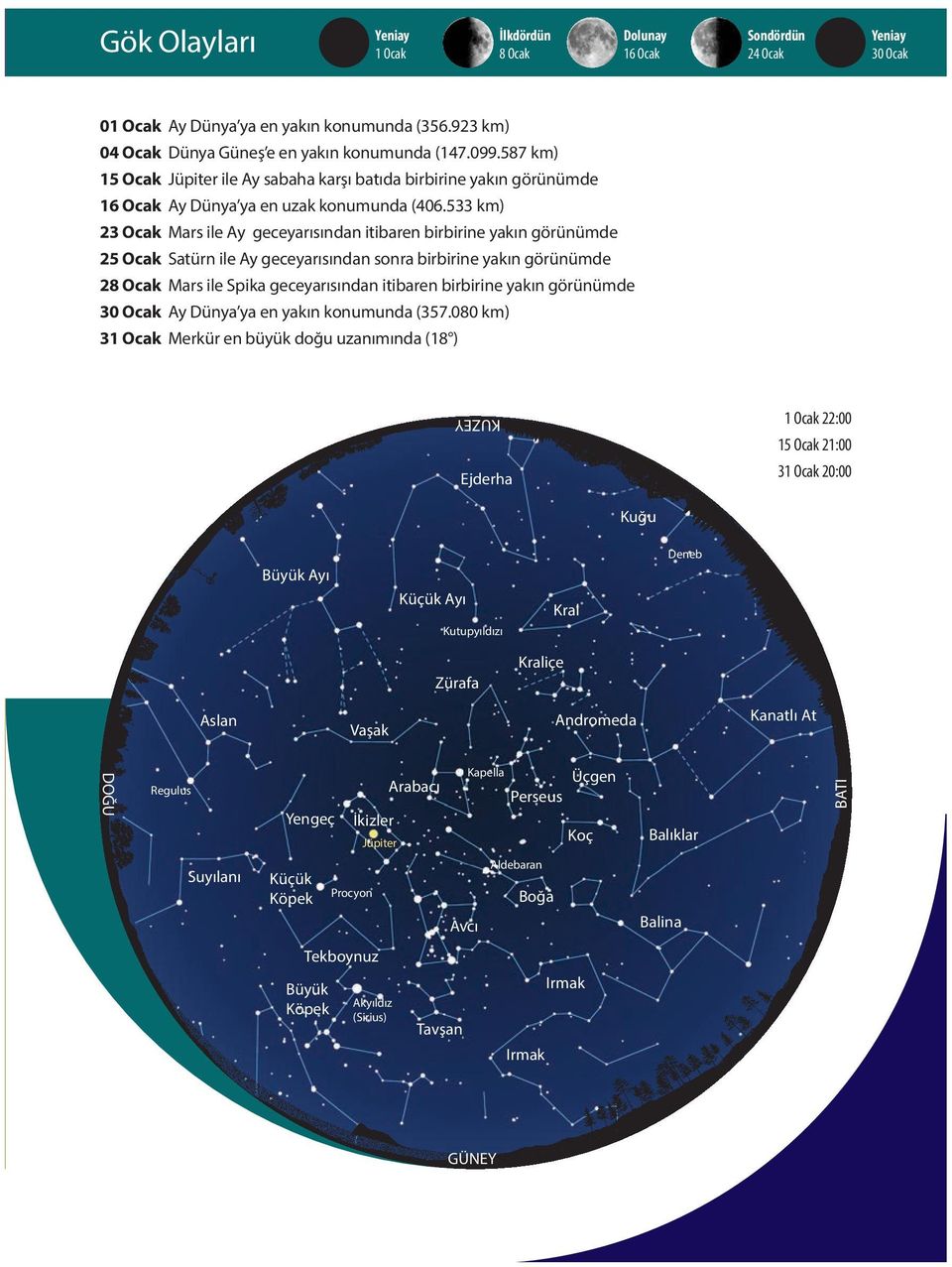 533 km) 23 Ocak Mars ile Ay geceyarısından itibaren birbirine yakın görünümde 25 Ocak Satürn ile Ay geceyarısından sonra birbirine yakın görünümde 28 Ocak Mars ile Spika geceyarısından itibaren