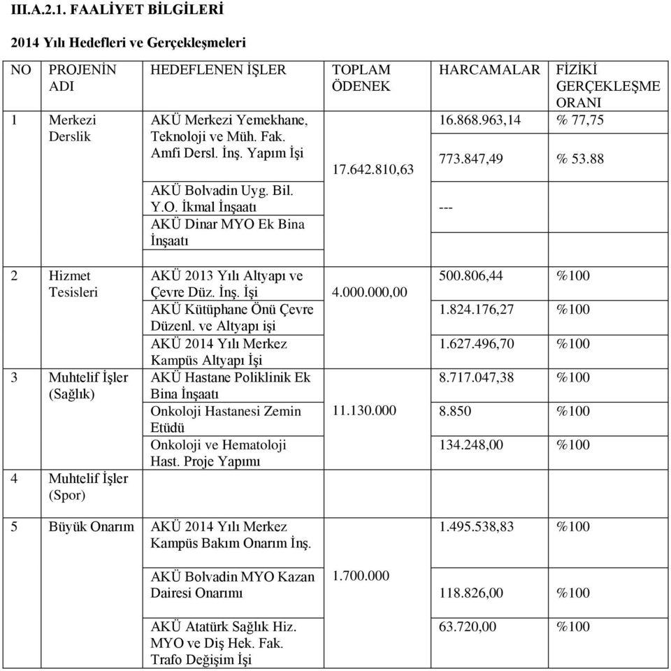 88 2 Hizmet Tesisleri 3 Muhtelif İşler (Sağlık) 4 Muhtelif İşler (Spor) AKÜ 2013 Yılı Altyapı ve Çevre Düz. İnş. İşi 4.000.000,00 AKÜ Kütüphane Önü Çevre Düzenl.