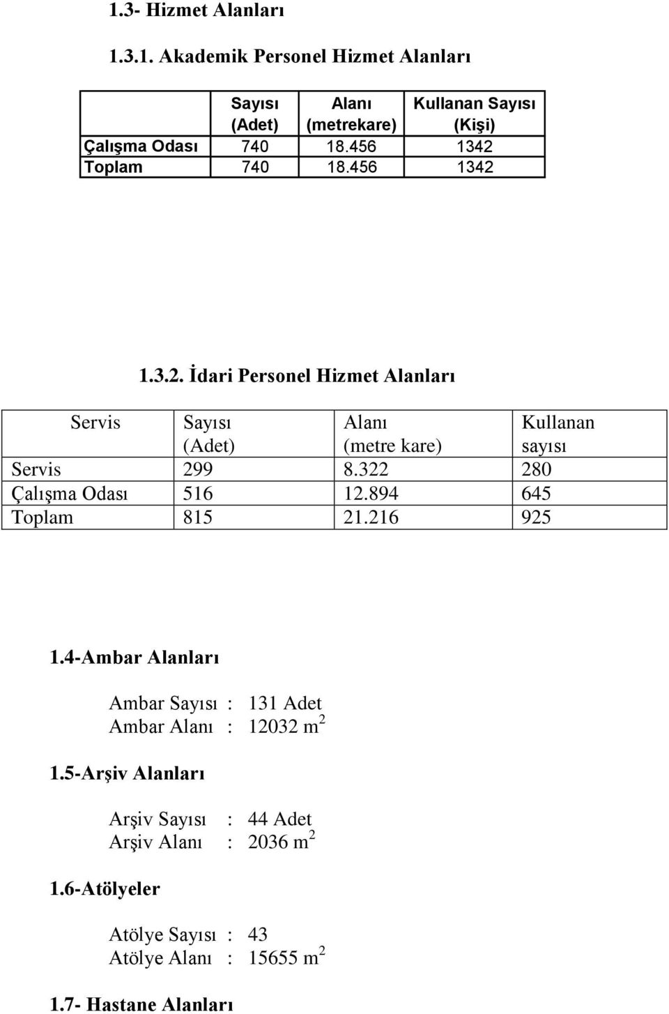 322 280 Çalışma Odası 516 12.894 645 Toplam 815 21.216 925 1.4-Ambar Alanları Ambar Sayısı : 131 Adet Ambar Alanı : 12032 m 2 1.
