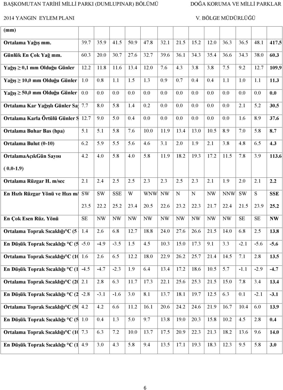 0 0.0 0.0 0.0 0.0 0.0 0.0 0.0 0.0 0.0 0.0 0.0 0.0 Ortalama Kar Yağışlı Günler Sayısı 7.7 8.0 5.8 1.4 0.2 0.0 0.0 0.0 0.0 0.0 2.1 5.2 30.5 Ortalama Karla Örtülü Günler Sayısı 12.7 9.0 5.0 0.4 0.0 0.0 0.0 0.0 0.0 0.0 1.