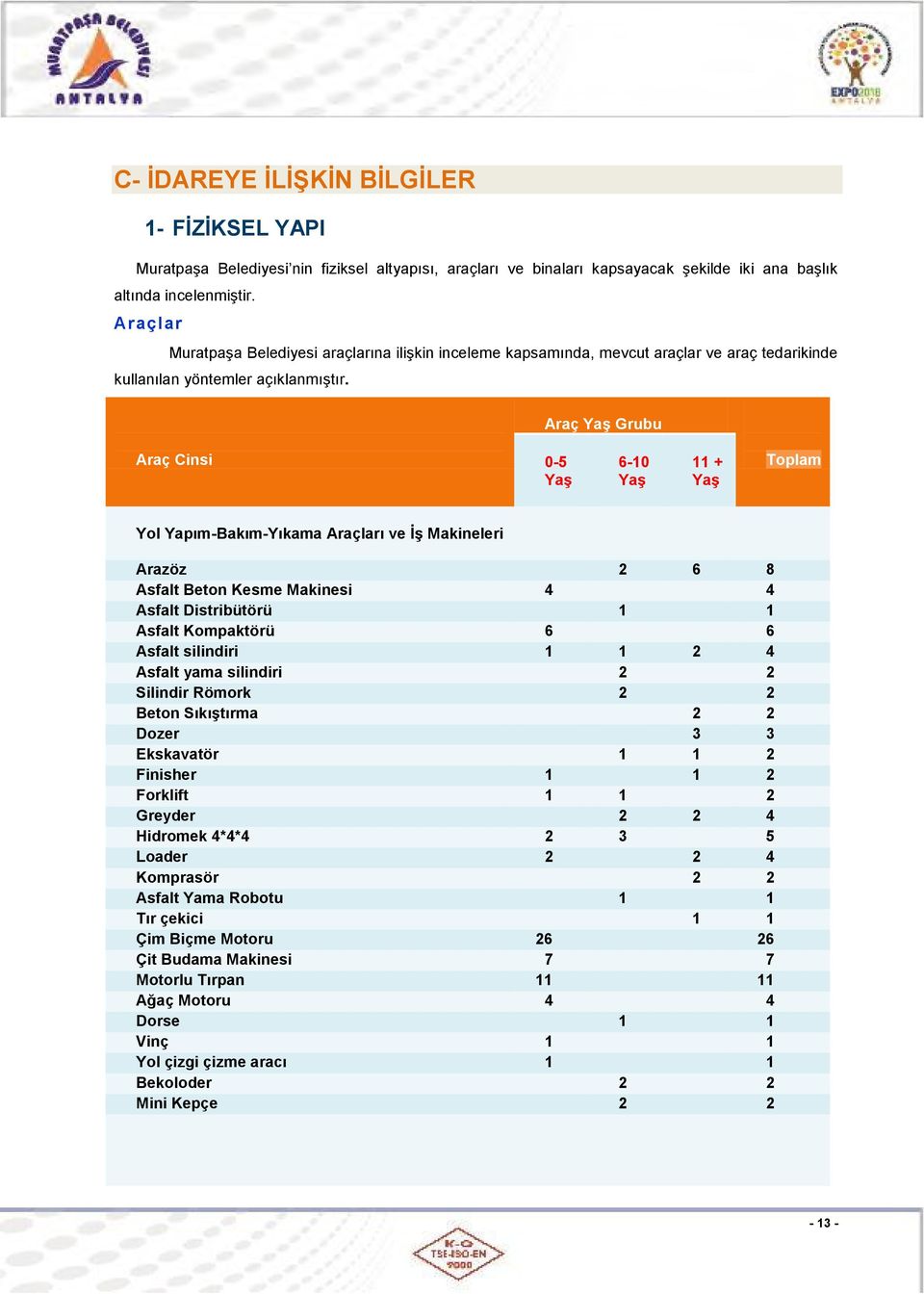 Araç YaĢ Grubu Araç Cinsi 0-5 YaĢ 6-10 YaĢ 11 + YaĢ Toplam Yol Yapım-Bakım-Yıkama Araçları ve ĠĢ Makineleri Arazöz 2 6 8 Asfalt Beton Kesme Makinesi 4 4 Asfalt Distribütörü 1 1 Asfalt Kompaktörü 6 6