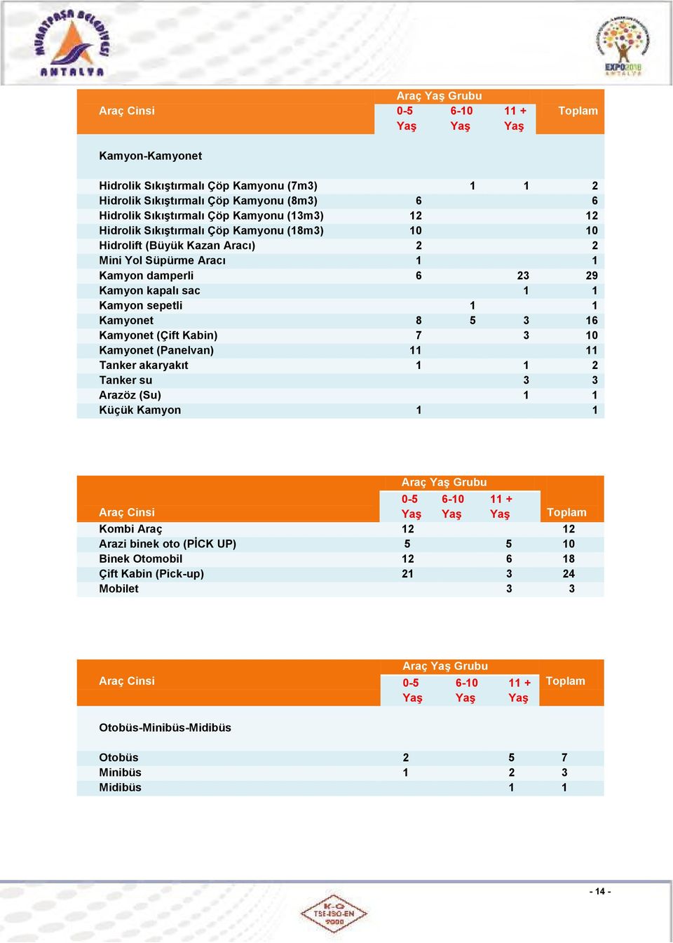 3 16 Kamyonet (Çift Kabin) 7 3 10 Kamyonet (Panelvan) 11 11 Tanker akaryakıt 1 1 2 Tanker su 3 3 Arazöz (Su) 1 1 Küçük Kamyon 1 1 Araç YaĢ Grubu 0-5 6-10 11 + Araç Cinsi YaĢ YaĢ YaĢ Toplam Kombi Araç