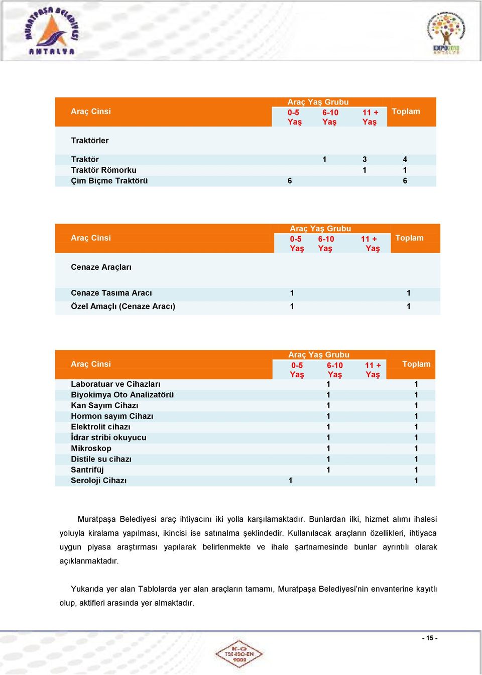 1 Hormon sayım Cihazı 1 1 Elektrolit cihazı 1 1 Ġdrar stribi okuyucu 1 1 Mikroskop 1 1 Distile su cihazı 1 1 Santrifüj 1 1 Seroloji Cihazı 1 1 MuratpaĢa Belediyesi araç ihtiyacını iki yolla