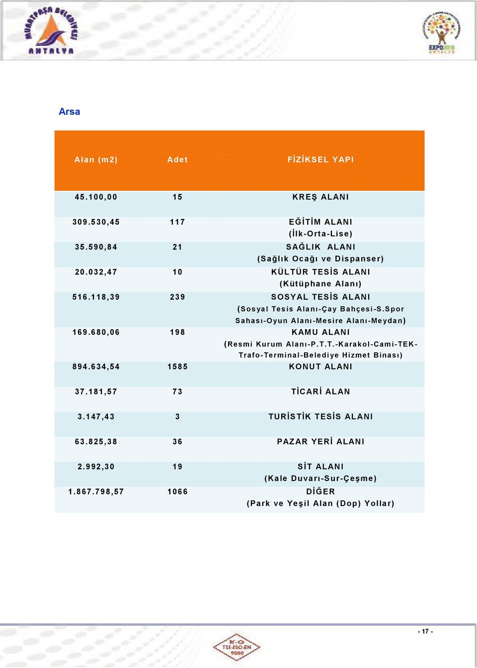 Spor Sahası-Oyun Alanı -Mesire Alanı-Me ydan) 169.680,06 198 KAMU ALANI (Resmi Kurum Alanı-P.T.T.-Karakol -Cami-TEK- Trafo-Terminal-Beledi ye Hizmet Binası) 894.