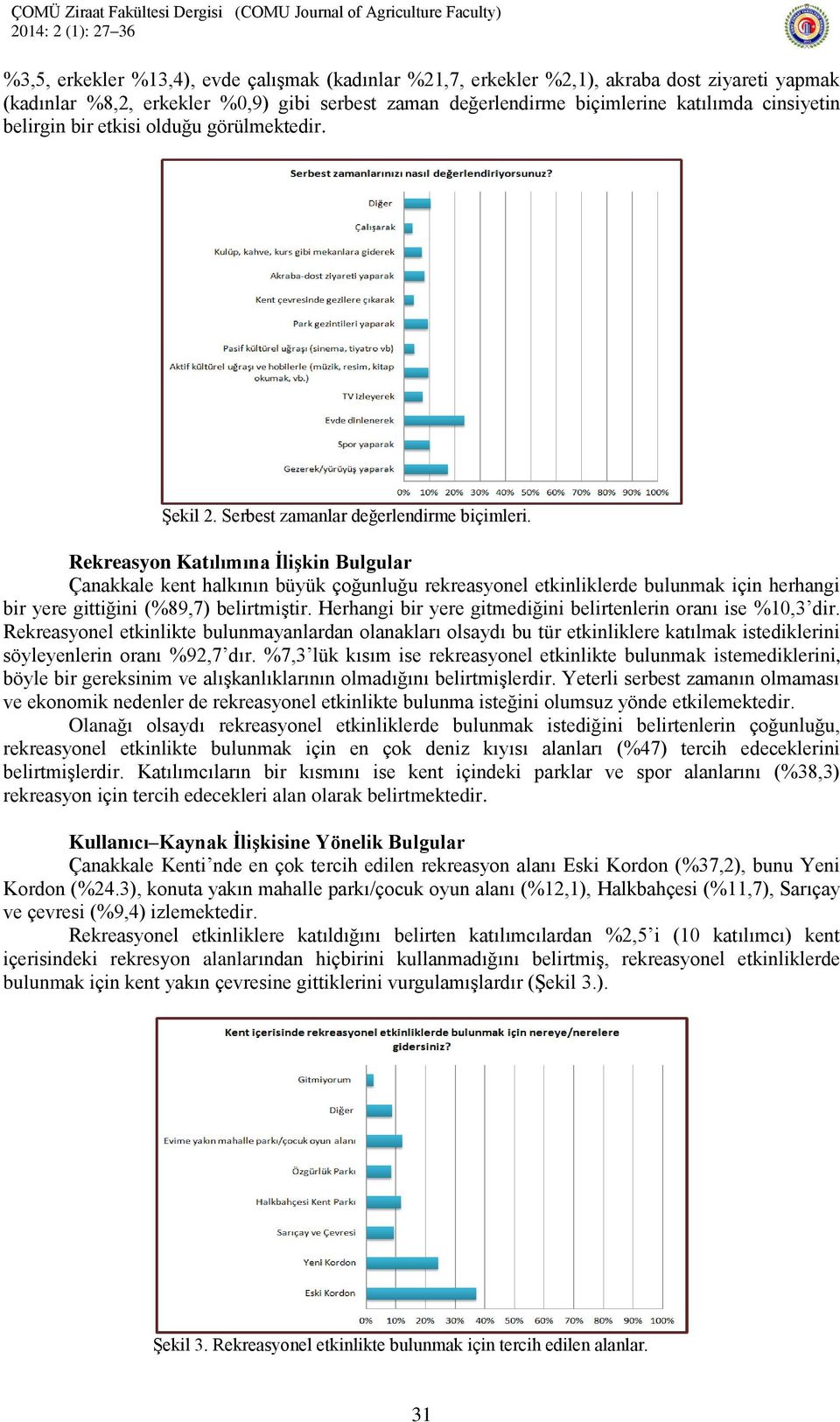 Rekreasyon Katılımına İlişkin Bulgular Çanakkale kent halkının büyük çoğunluğu rekreasyonel etkinliklerde bulunmak için herhangi bir yere gittiğini (%89,7) belirtmiştir.