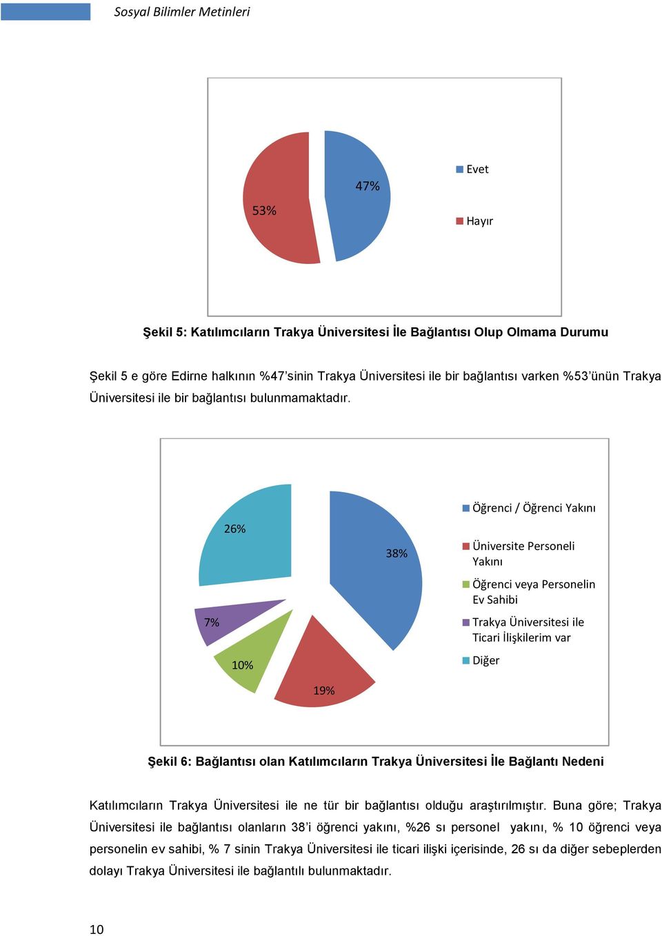 7% 26% 10% 38% Öğrenci / Öğrenci Yakını Üniversite Personeli Yakını Öğrenci veya Personelin Ev Sahibi Trakya Üniversitesi ile Ticari İlişkilerim var Diğer 19% Şekil 6: Bağlantısı olan Katılımcıların