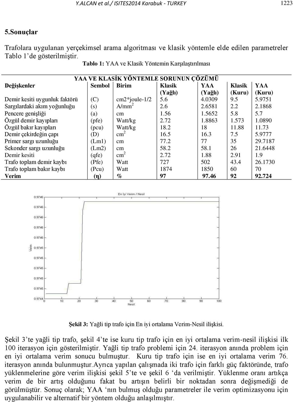 cm2*joule-1/2 5.6 4.0309 9.5 5.9751 Sargılardaki akım yoğunluğu (s) A/mm 2 2.6 2.6581 2.2 2.1868 Pencere genişliği (a) cm 1.56 1.5652 5.8 5.7 Özgül demir kayıpları (pfe) Watt/kg 2.72 1.8863 1.573 1.