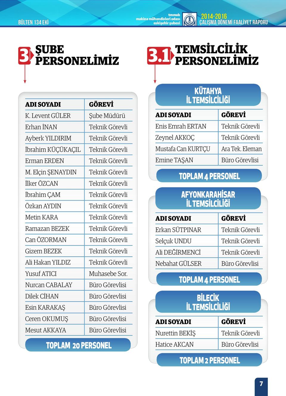 Elçin ŞENAYDIN Teknik Görevli İlker ÖZCAN Teknik Görevli İbrahim ÇAM Teknik Görevli Özkan AYDIN Teknik Görevli Metin KARA Teknik Görevli Ramazan BEZEK Teknik Görevli Can ÖZORMAN Teknik Görevli Gizem