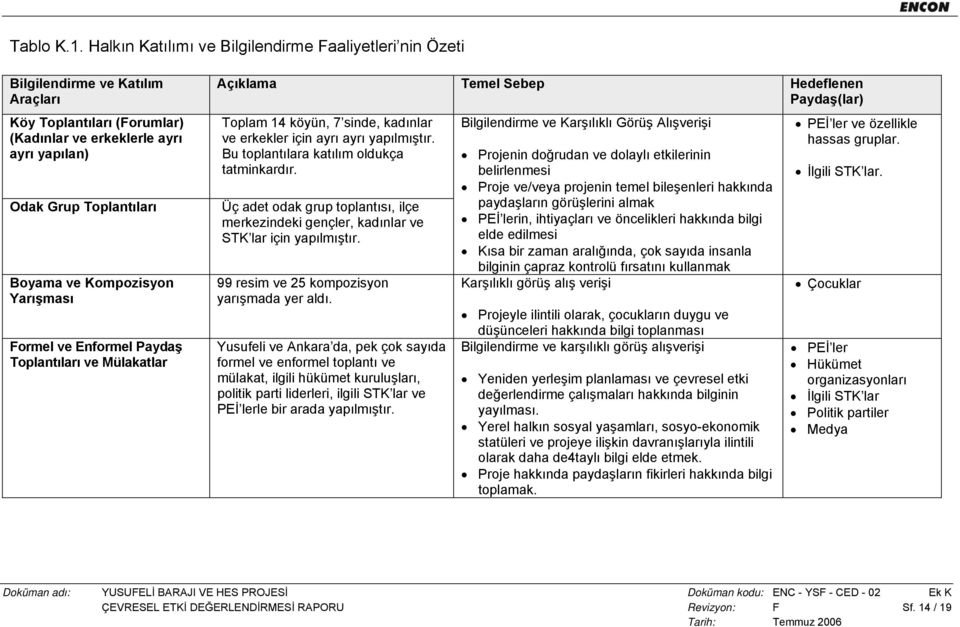 Kompozisyon Yarışması Formel ve Enformel Paydaş Toplantıları ve Mülakatlar Açıklama Temel Sebep Hedeflenen Paydaş(lar) Toplam 14 köyün, 7 sinde, kadınlar ve erkekler için ayrı ayrı yapılmıştır.