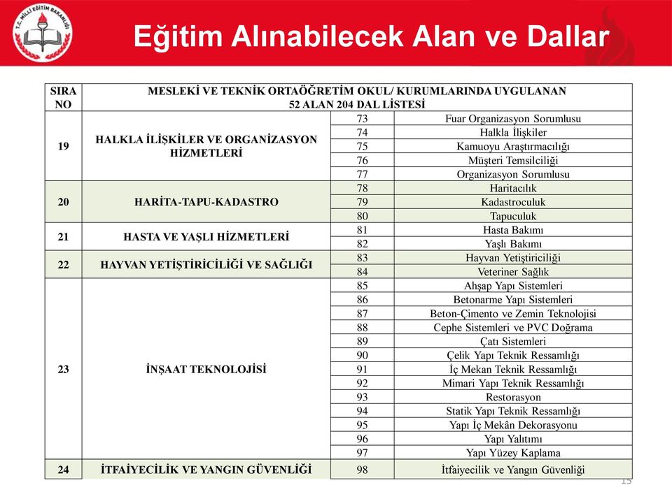 81 Hasta Bakımı 82 Yaşlı Bakımı 22 HAYVAN YETİŞTİRİCİLİĞİ VE SAĞLIĞI 83 Hayvan Yetiştiriciliği 84 Veteriner Sağlık 85 Ahşap Yapı Sistemleri 86 Betonarme Yapı Sistemleri 87 Beton-Çimento ve Zemin