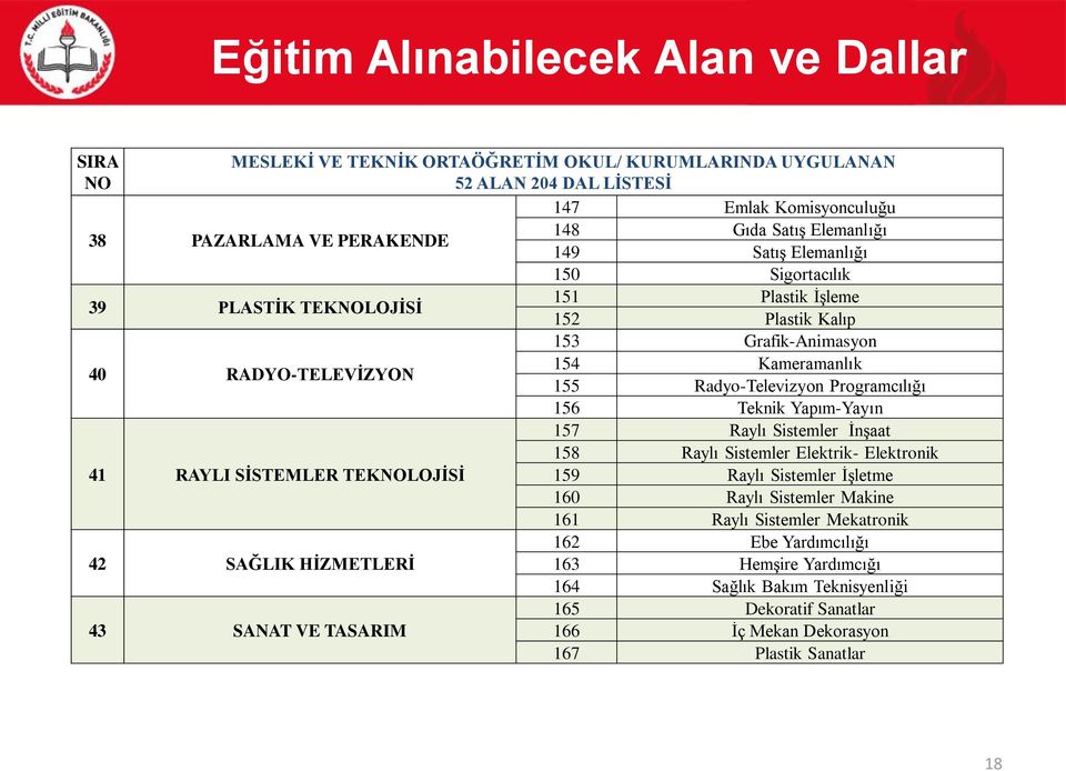 Programcılığı 156 Teknik Yapım-Yayın 157 Raylı Sistemler İnşaat 158 Raylı Sistemler Elektrik- Elektronik 41 RAYLI SİSTEMLER TEKNOLOJİSİ 159 Raylı Sistemler İşletme 160 Raylı Sistemler Makine 161