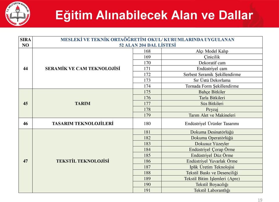 179 Tarım Alet ve Makineleri 46 TASARIM TEKNOLOJİLERİ 180 Endüstriyel Ürünler Tasarımı 47 TEKSTİL TEKNOLOJİSİ 181 Dokuma Desinatörlüğü 182 Dokuma Operatörlüğü 183 Dokusuz Yüzeyler 184 Endüstriyel