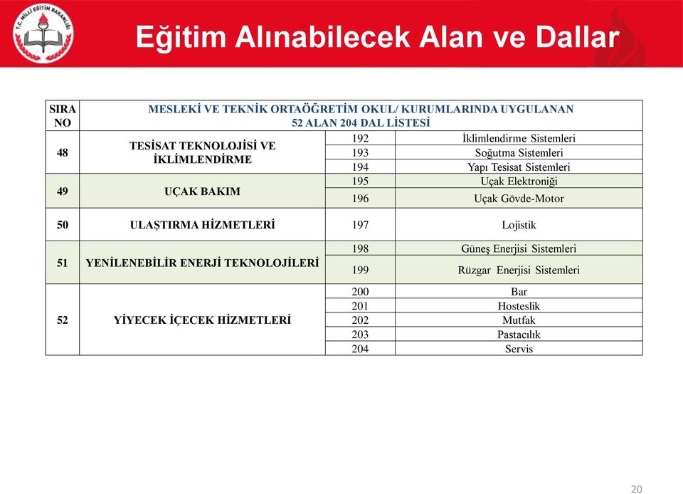 Elektroniği 49 UÇAK BAKIM 196 Uçak Gövde-Motor 50 ULAŞTIRMA HİZMETLERİ 197 Lojistik 51 YENİLENEBİLİR ENERJİ TEKNOLOJİLERİ 52