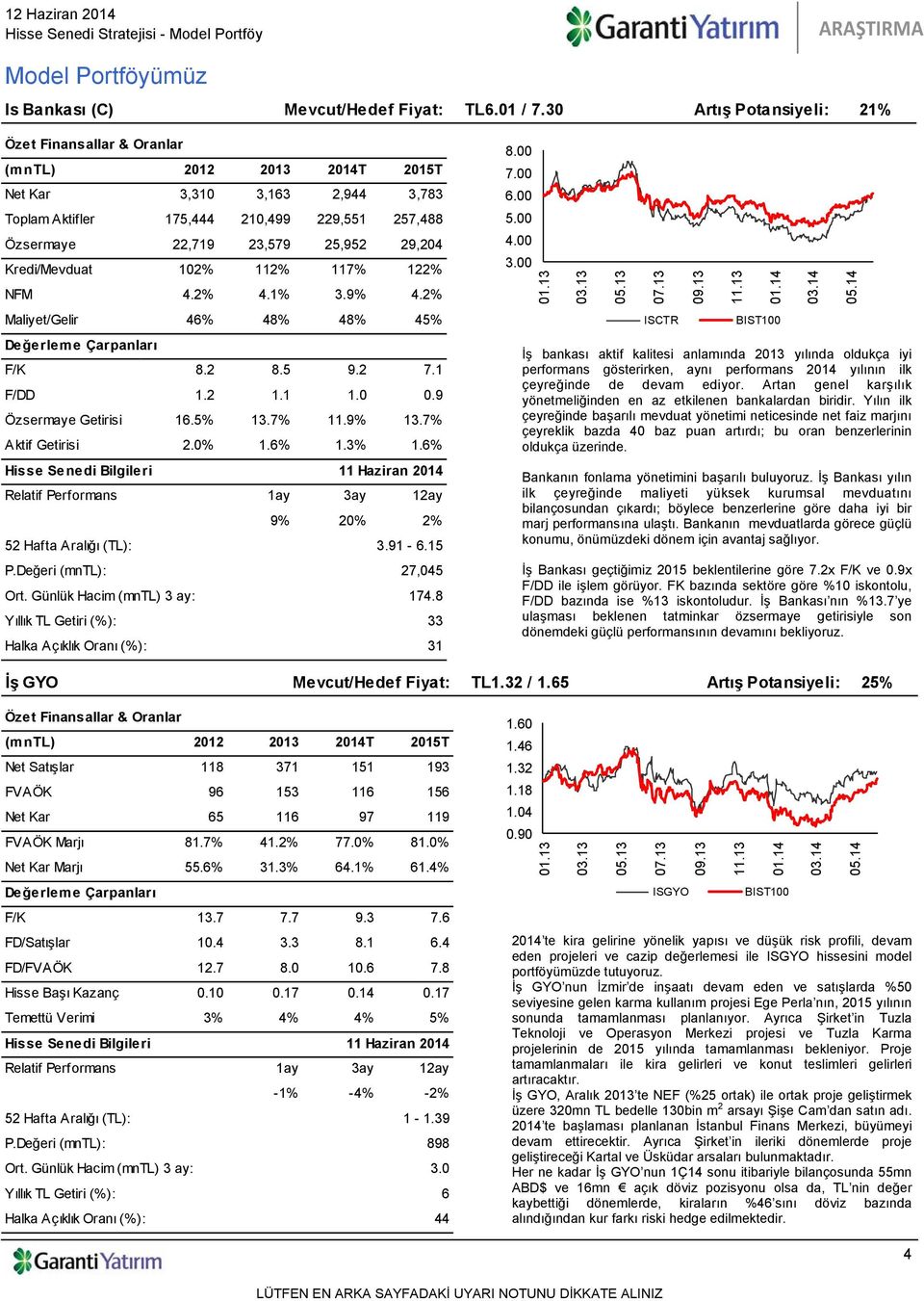 2% Maliyet/Gelir 46% 48% 48% 45% F/K 8.2 8.5 9.2 7.1 F/DD 1.2 1.1 1.0 0.9 Özsermaye Getirisi 16.5% 13.7% 11.9% 13.7% Aktif Getirisi 2.0% 1.6% 1.3% 1.6% 9% 20% 2% 3.91-6.15 P.Değeri (mntl): 27,045 174.