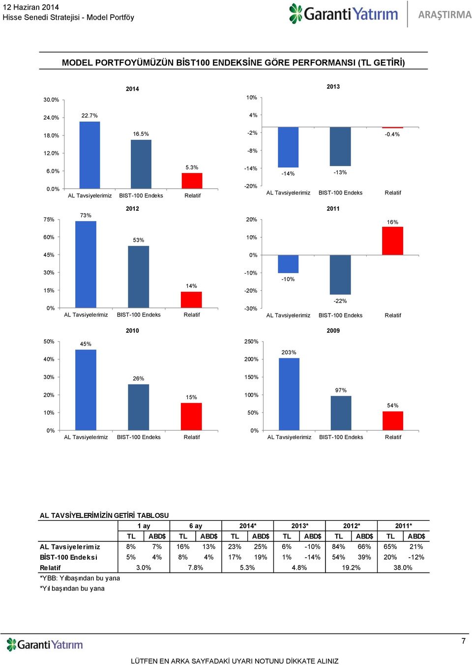 54% 0% 0% AL TAVSİYELERİMİZİN GETİRİ TABLOSU 1 ay 6 ay 2014* 2013* 2012* TL ABD$ TL ABD$ TL ABD$ TL ABD$ TL ABD$ TL ABD$ AL Tavsiyelerimiz 8% 7% 16% 13% 23% 25% 6%