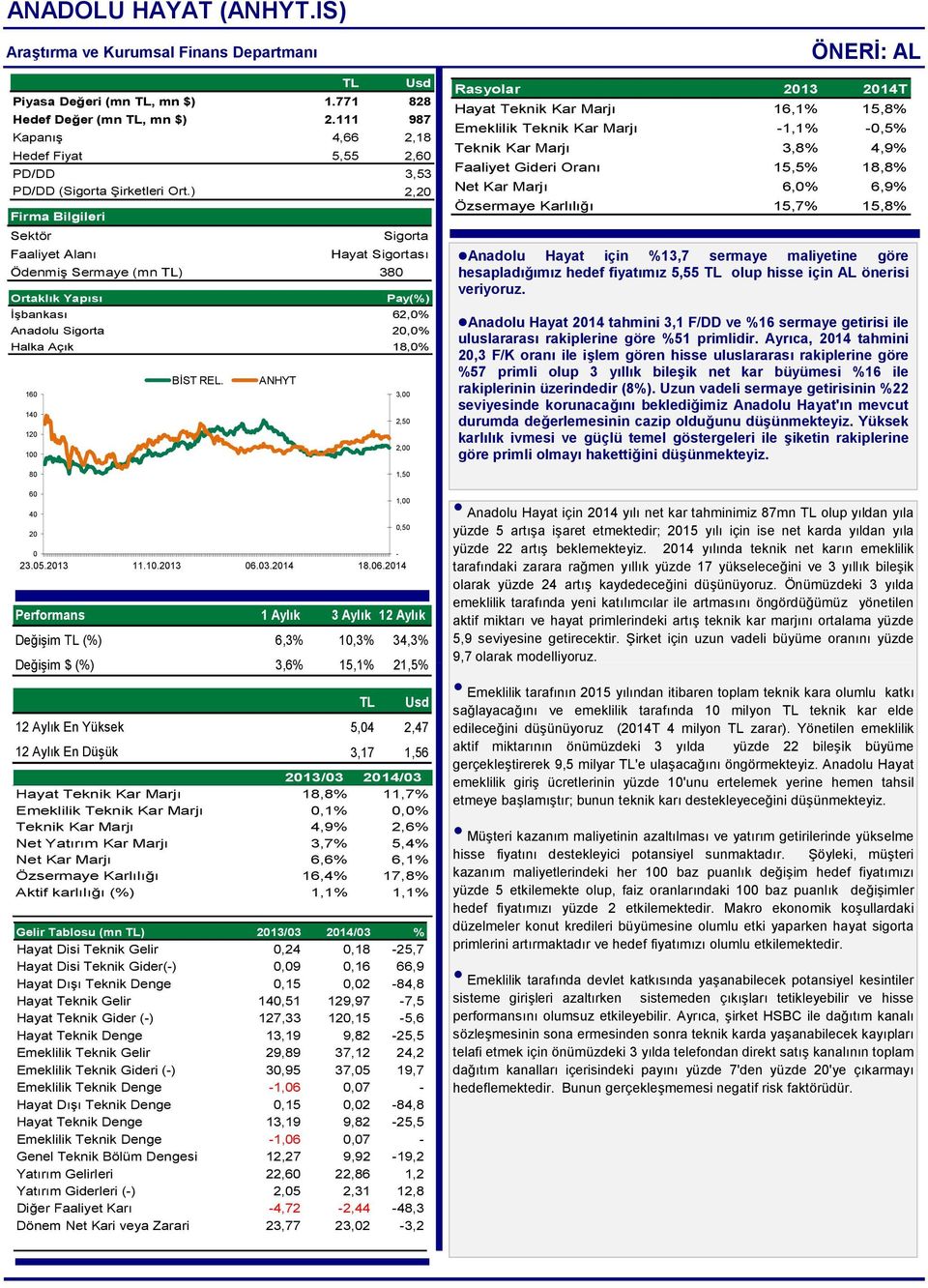 ) 3,53 2,20 Firma Bilgileri Sektör Sigorta Faaliyet Alanı Hayat Sigortası Ödenmiş Sermaye (mn TL) 380 Ortaklık Yapısı Pay(%) İşbankası 62,0% Anadolu Sigorta 20,0% Halka Açık 18,0% 160 140 120 100 80