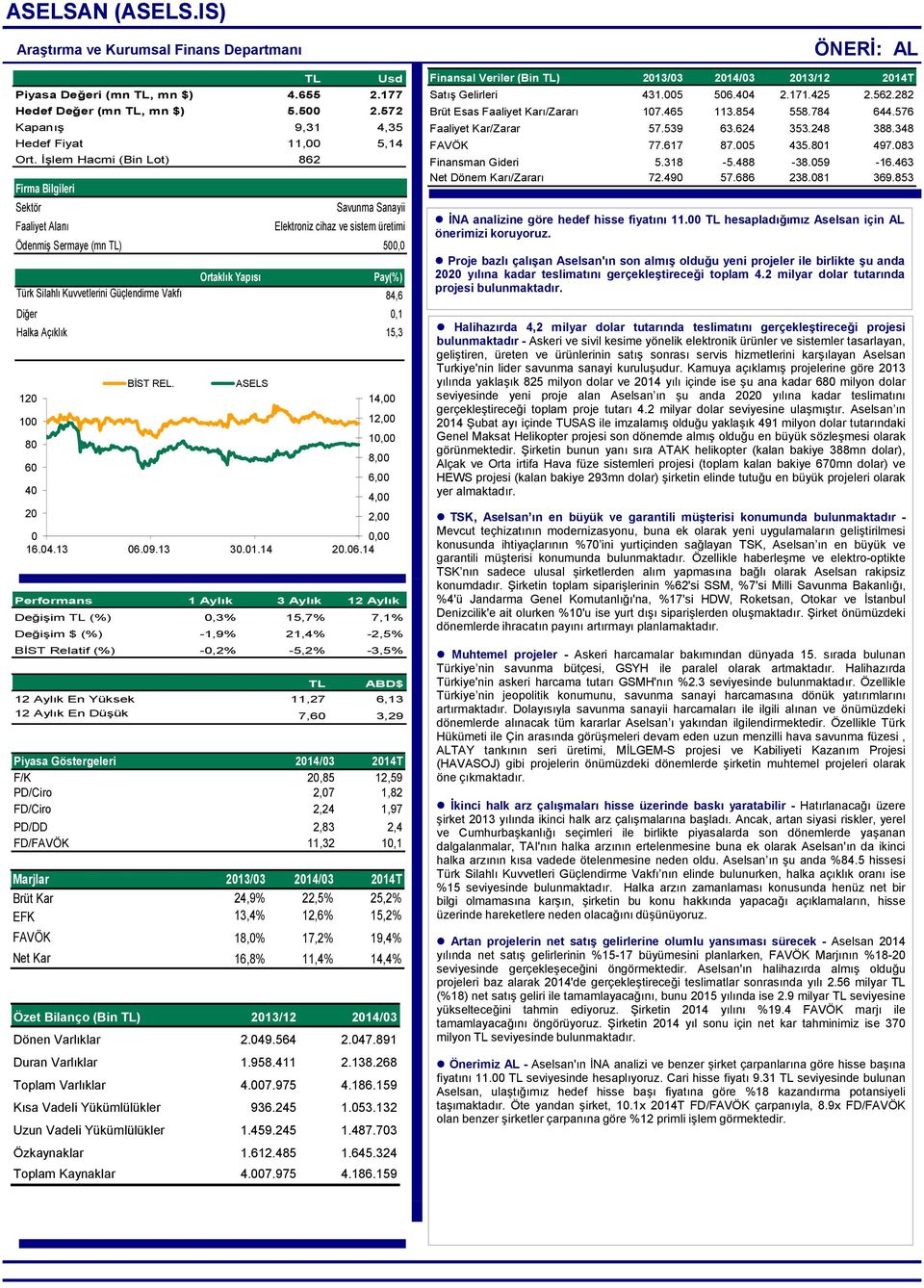 Güçlendirme Vakfı 84,6 Diğer 0,1 Halka Açıklık 15,3 120 100 80 60 40 20 BİST REL. ASELS 14,00 12,00 10,00 8,00 6,00 4,00 2,00 0 0,00 16.04.13 06.