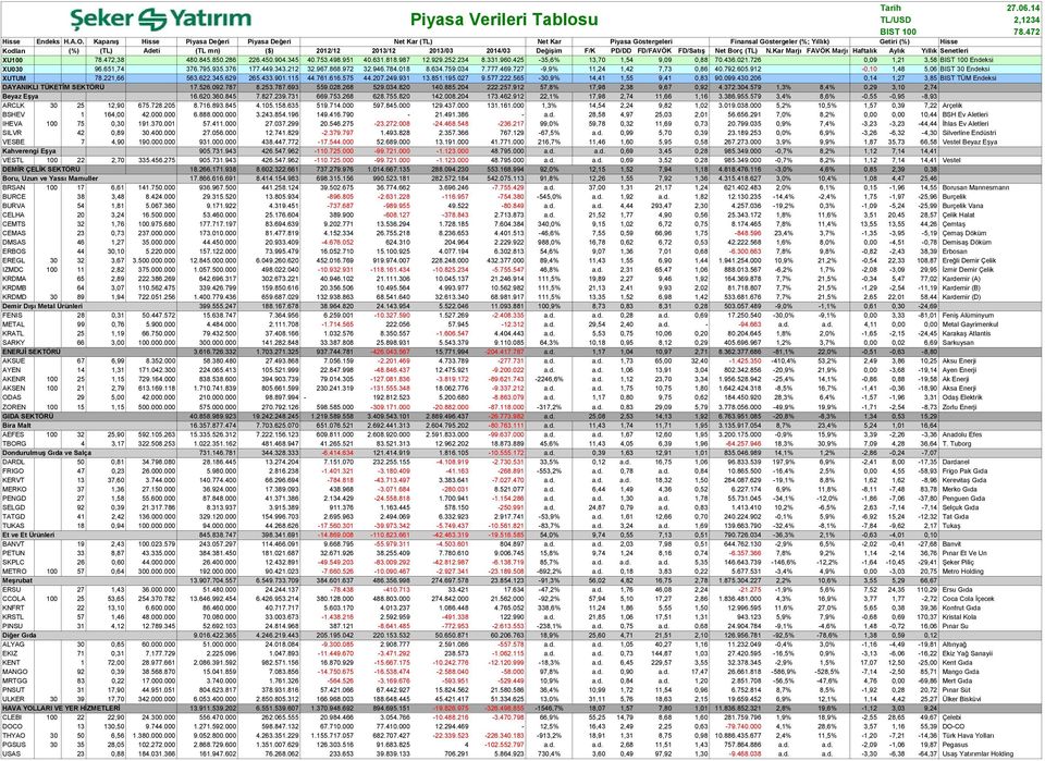 Değişim F/K PD/DD FD/FAVÖK FD/Satış Net Borç (TL) N.Kar Marjı FAVÖK Marjı Haftalık Aylık Yıllık Senetleri XU100 78.472,38 480.845.850.286 226.450.904.345 40.753.498.951 40.631.818.987 12.929.252.