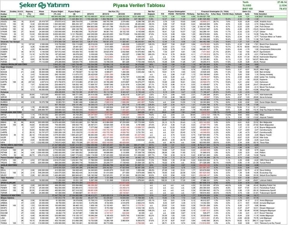 Değişim F/K PD/DD FD/FAVÖK FD/Satış Net Borç (TL) N.Kar Marjı FAVÖK Marjı Haftalık Aylık Yıllık Senetleri XU100 78.472,38 480.845.850.286 226.450.904.345 40.753.498.951 40.631.818.987 12.929.252.