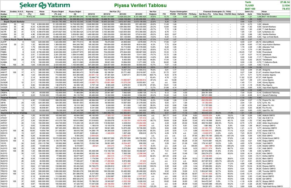 Değişim F/K PD/DD FD/FAVÖK FD/Satış Net Borç (TL) N.Kar Marjı FAVÖK Marjı Haftalık Aylık Yıllık Senetleri XU100 78.472,38 480.845.850.286 226.450.904.345 40.753.498.951 40.631.818.987 12.929.252.