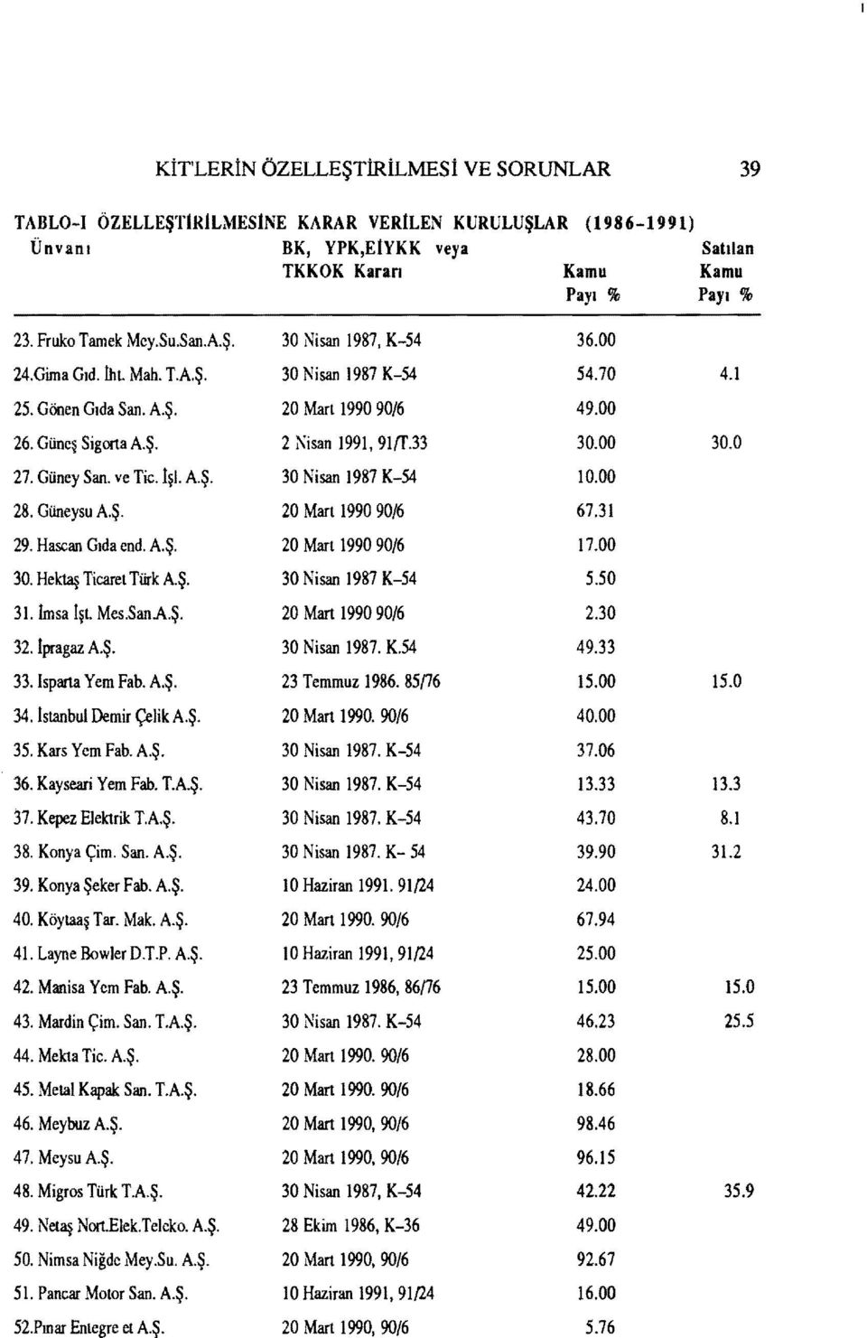 0 27. Güney San. ve Tic. İşı' A.Ş. 30 Nisan 1987 K-54 10.00 28. Güneysu A.Ş. 20 Mart 1990 90/6 67.31 29. Hascan Gıda end. A.Ş. 20 Mart 1990 90/6 17.00 30. Hektaş Ticaret Türk A.Ş. 30 Nisan 1987 K-54 5.