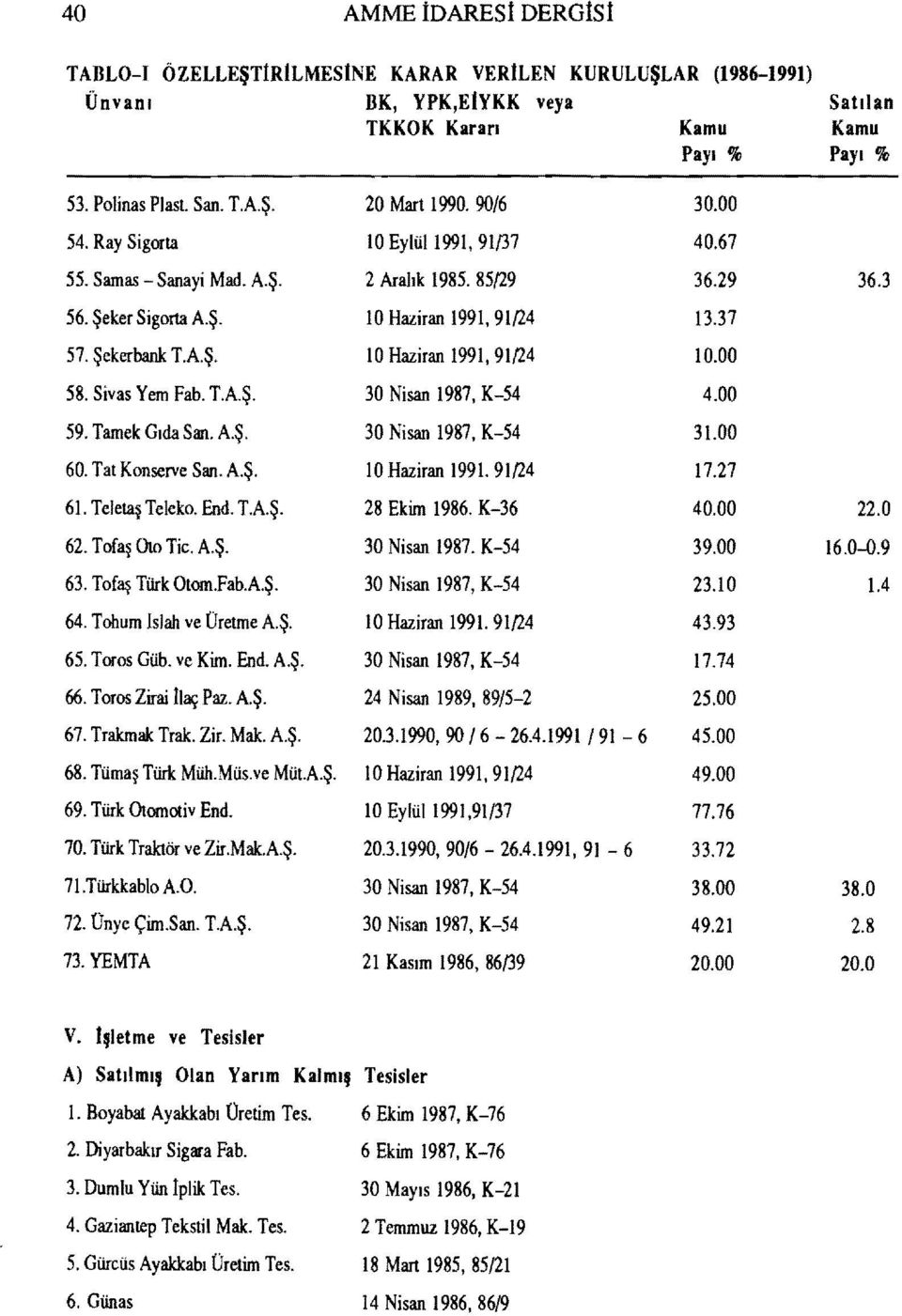 00 58. Sivas Yem Fab. TAŞ. 30 Nisan 1987, K-54 4.00 59. Tamek GıdaSan. A.Ş. 30 Nisan 1987, K-54 31.00 60. Tat Konserve San. A.Ş. 10 Haziran 1991. 91!24 17.27 61. Teletaş Teleko. End. TAŞ. 28 Ekim 1986.