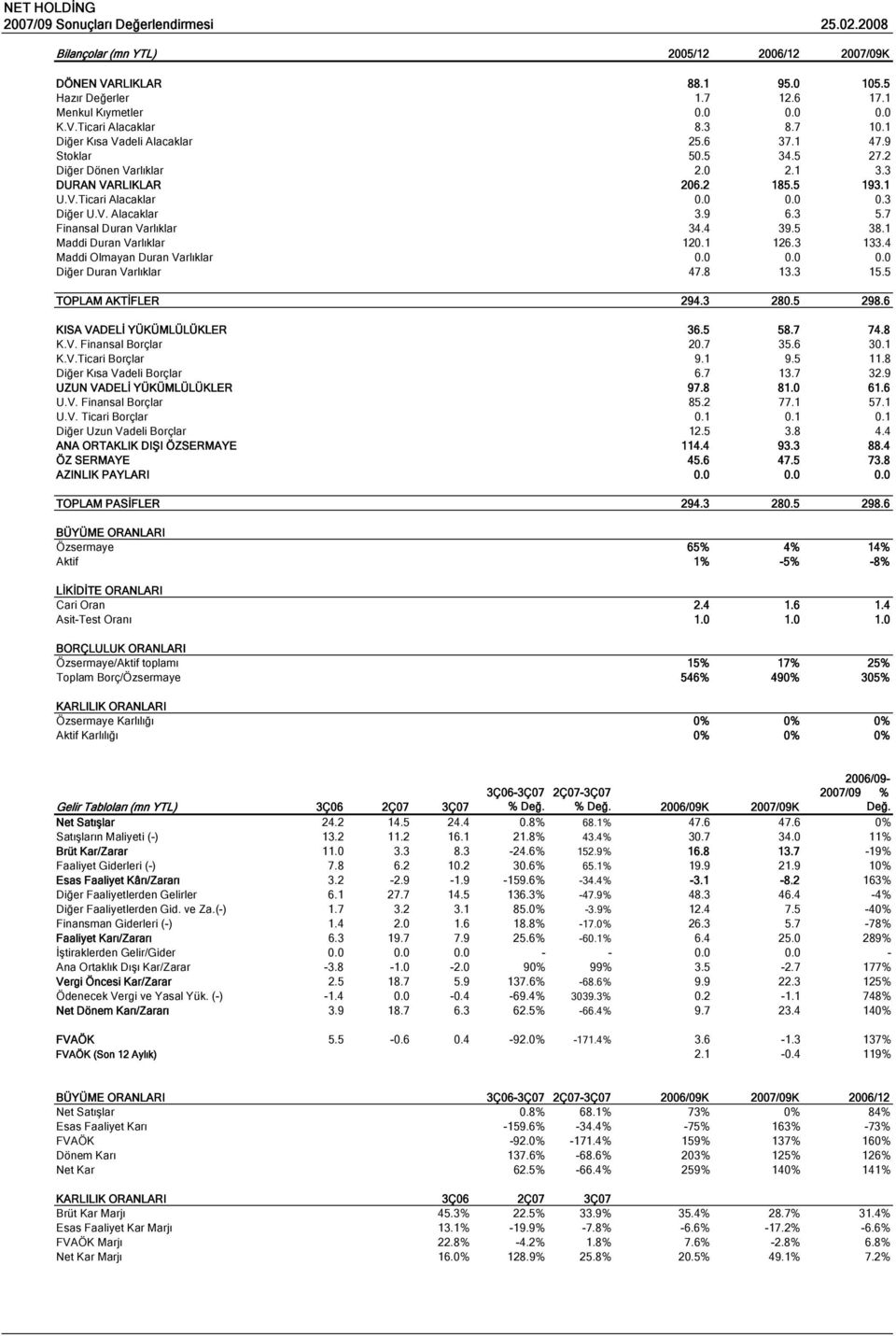 9 6.3 5.7 Finansal Duran Varlıklar 34.4 39.5 38.1 Maddi Duran Varlıklar 120.1 126.3 133.4 Maddi Olmayan Duran Varlıklar 0.0 0.0 0.0 Diğer Duran Varlıklar 47.8 13.3 15.5 TOPLAM AKTİFLER 294.3 280.