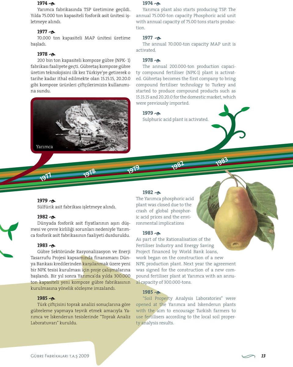 20.0 gibi kompoze ürünleri çiftçilerimizin kullanımına sundu. 1974 À Yarımca plant also starts producing TSP. The annual 75.000-ton capacity Phosphoric acid unit with annual capacity of 75.