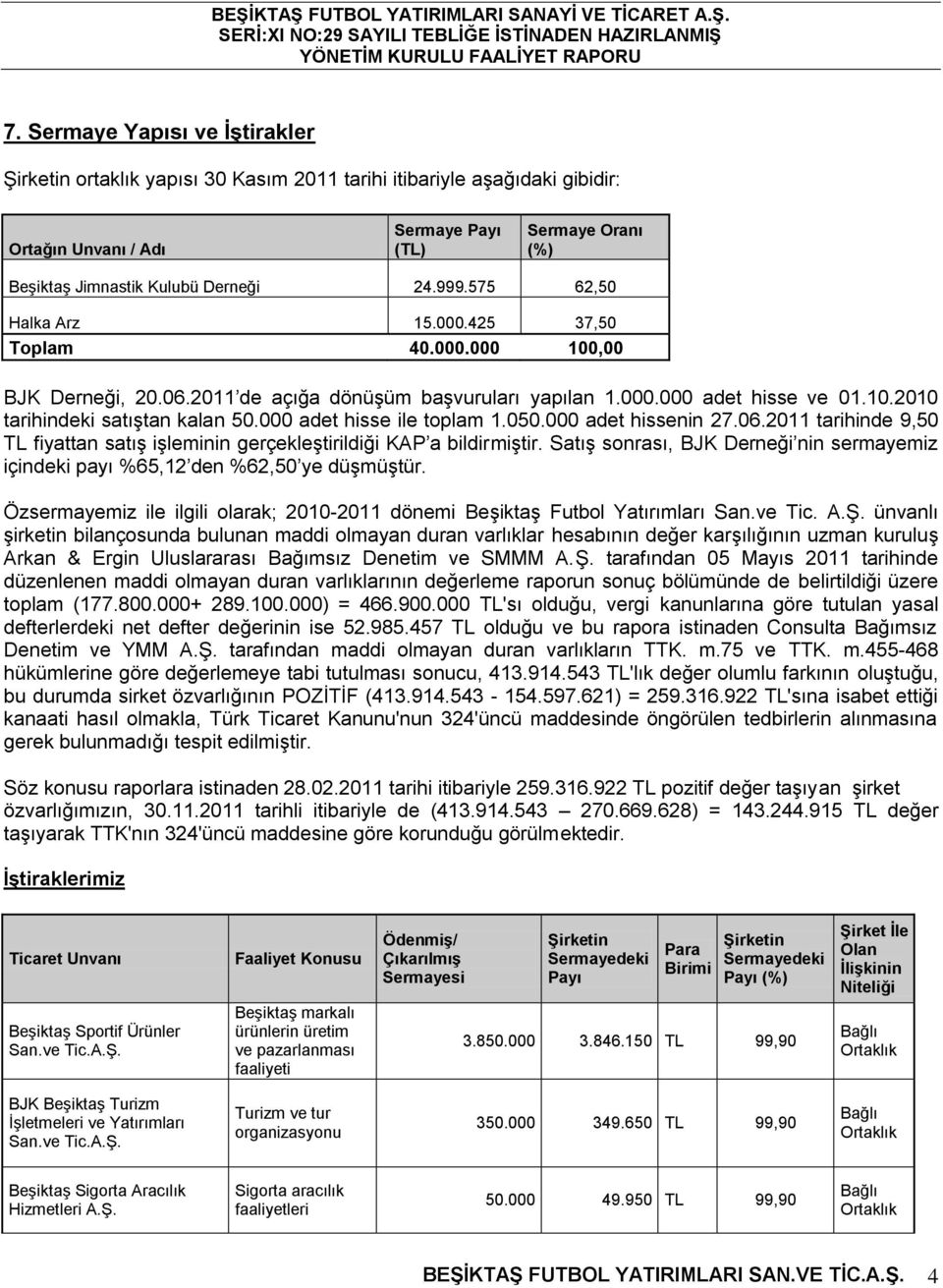 000 adet hisse ile toplam 1.050.000 adet hissenin 27.06.2011 tarihinde 9,50 TL fiyattan satış işleminin gerçekleştirildiği KAP a bildirmiştir.