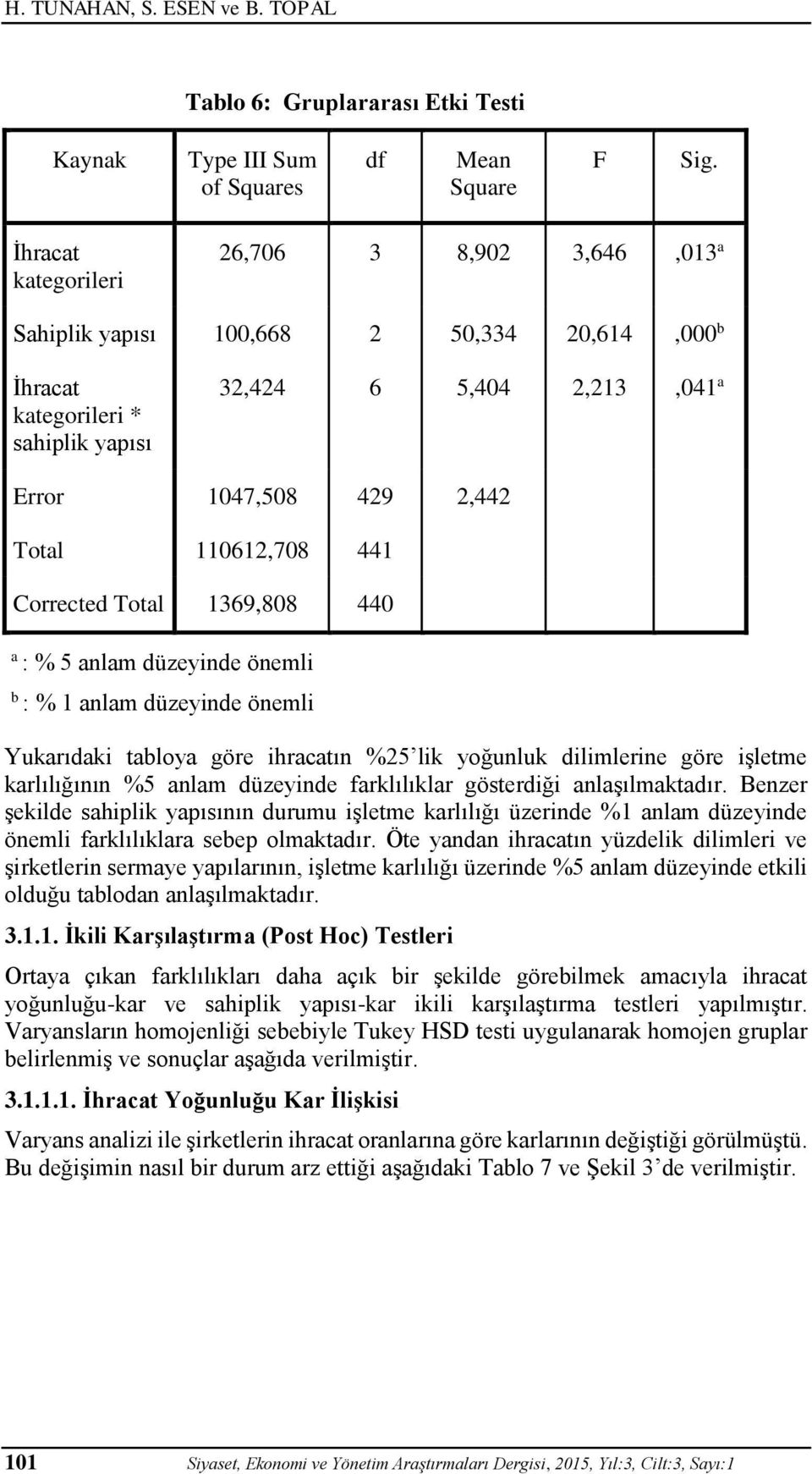 110612,708 441 Corrected Total 1369,808 440 a : % 5 anlam düzeyinde önemli b : % 1 anlam düzeyinde önemli Yukarıdaki tabloya göre ihracatın %25 lik yoğunluk dilimlerine göre işletme karlılığının %5