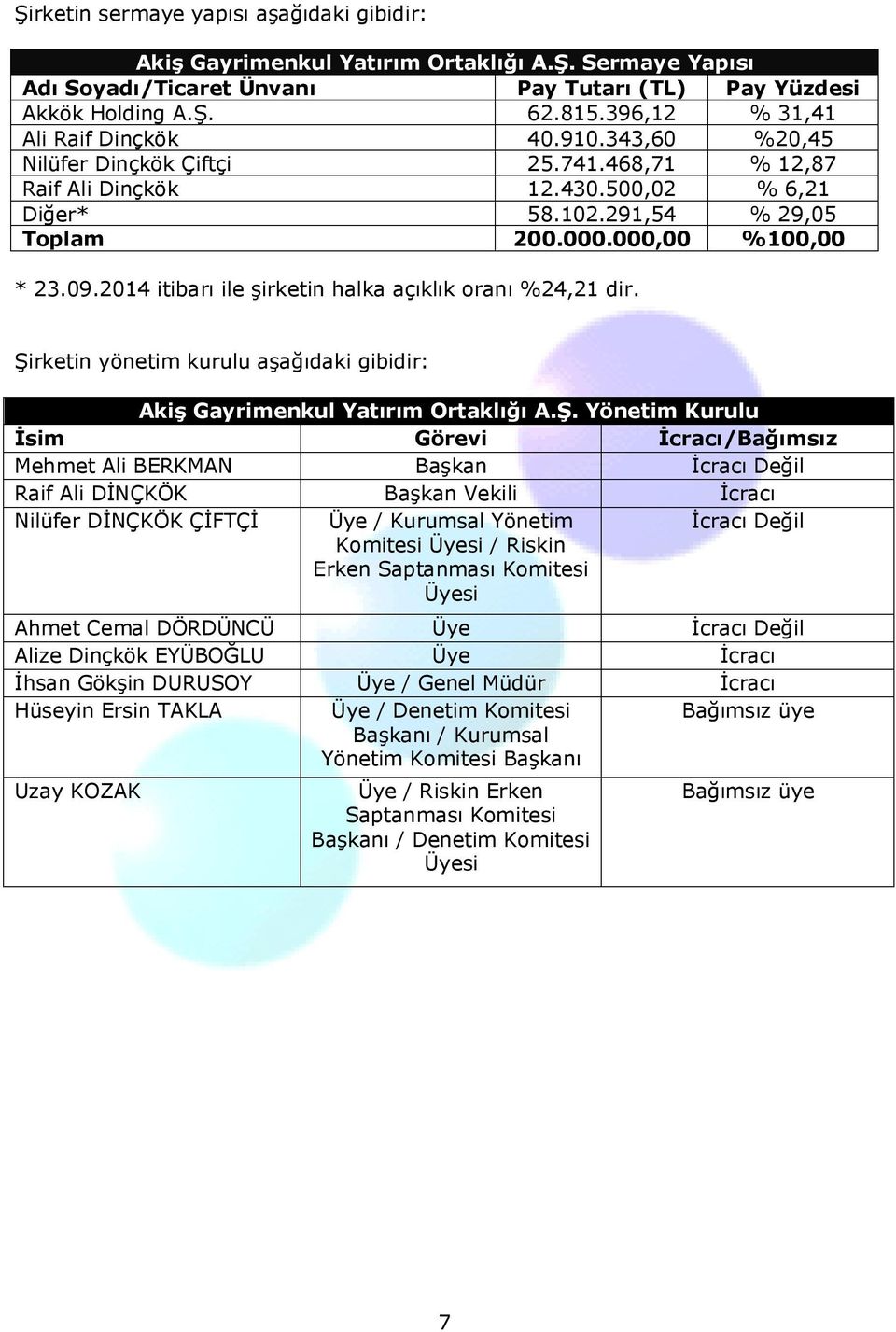 09.2014 itibarı ile şirketin halka açıklık oranı %24,21 dir. Şi