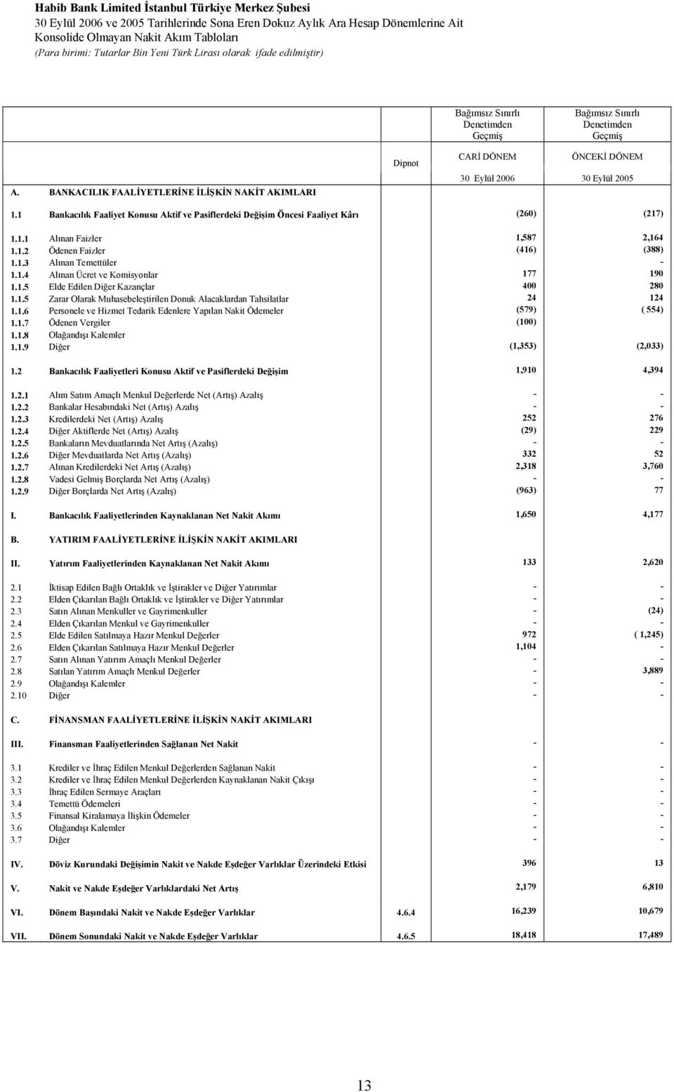 1 Bankacılık Faaliyet Konusu Aktif ve Pasiflerdeki Değişim Öncesi Faaliyet Kârı (260) (217) 1.1.1 Alınan Faizler 1,587 2,164 1.1.2 Ödenen Faizler (416) (388) 1.1.3 Alınan Temettüler - 1.1.4 Alınan Ücret ve Komisyonlar 177 190 1.