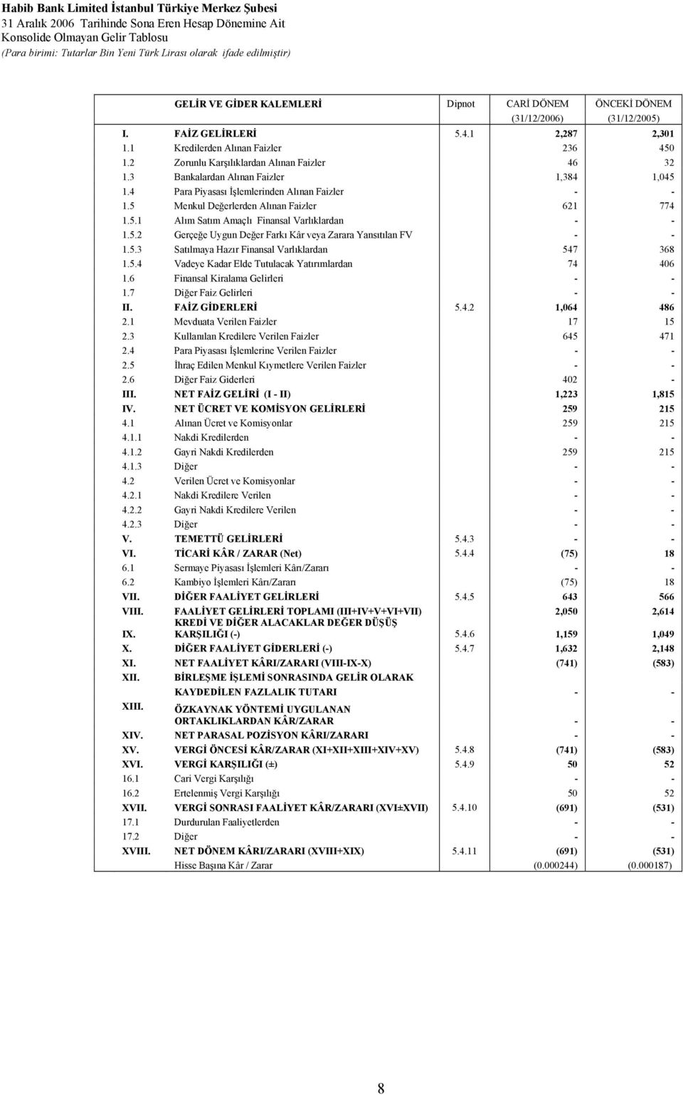 5 Menkul Değerlerden Alınan Faizler 621 774 1.5.1 Alım Satım Amaçlı Finansal Varlıklardan - - 1.5.2 Gerçeğe Uygun Değer Farkı Kâr veya Zarara Yansıtılan FV - - 1.5.3 Satılmaya Hazır Finansal Varlıklardan 547 368 1.